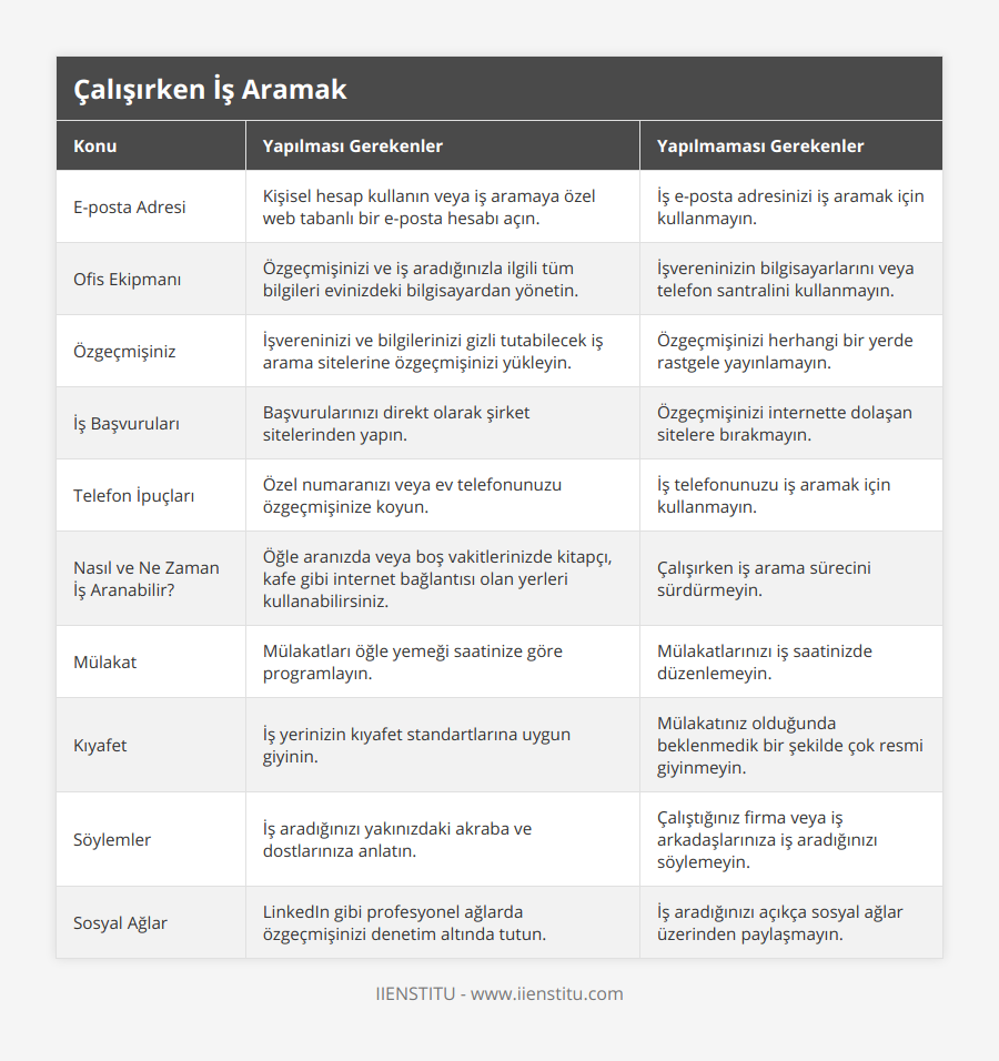 E-posta Adresi, Kişisel hesap kullanın veya iş aramaya özel web tabanlı bir e-posta hesabı açın, İş e-posta adresinizi iş aramak için kullanmayın, Ofis Ekipmanı, Özgeçmişinizi ve iş aradığınızla ilgili tüm bilgileri evinizdeki bilgisayardan yönetin, İşvereninizin bilgisayarlarını veya telefon santralini kullanmayın, Özgeçmişiniz, İşvereninizi ve bilgilerinizi gizli tutabilecek iş arama sitelerine özgeçmişinizi yükleyin, Özgeçmişinizi herhangi bir yerde rastgele yayınlamayın, İş Başvuruları, Başvurularınızı direkt olarak şirket sitelerinden yapın, Özgeçmişinizi internette dolaşan sitelere bırakmayın, Telefon İpuçları, Özel numaranızı veya ev telefonunuzu özgeçmişinize koyun, İş telefonunuzu iş aramak için kullanmayın, Nasıl ve Ne Zaman İş Aranabilir?, Öğle aranızda veya boş vakitlerinizde kitapçı, kafe gibi internet bağlantısı olan yerleri kullanabilirsiniz, Çalışırken iş arama sürecini sürdürmeyin, Mülakat, Mülakatları öğle yemeği saatinize göre programlayın, Mülakatlarınızı iş saatinizde düzenlemeyin, Kıyafet, İş yerinizin kıyafet standartlarına uygun giyinin, Mülakatınız olduğunda beklenmedik bir şekilde çok resmi giyinmeyin, Söylemler, İş aradığınızı yakınızdaki akraba ve dostlarınıza anlatın, Çalıştığınız firma veya iş arkadaşlarınıza iş aradığınızı söylemeyin, Sosyal Ağlar, LinkedIn gibi profesyonel ağlarda özgeçmişinizi denetim altında tutun, İş aradığınızı açıkça sosyal ağlar üzerinden paylaşmayın
