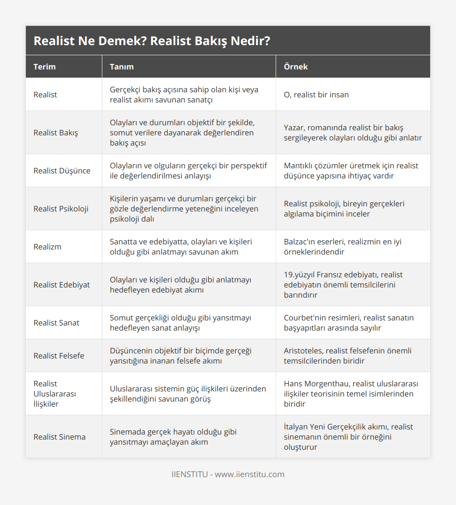 Realist, Gerçekçi bakış açısına sahip olan kişi veya realist akımı savunan sanatçı, O, realist bir insan, Realist Bakış, Olayları ve durumları objektif bir şekilde, somut verilere dayanarak değerlendiren bakış açısı, Yazar, romanında realist bir bakış sergileyerek olayları olduğu gibi anlatır, Realist Düşünce, Olayların ve olguların gerçekçi bir perspektif ile değerlendirilmesi anlayışı, Mantıklı çözümler üretmek için realist düşünce yapısına ihtiyaç vardır, Realist Psikoloji, Kişilerin yaşamı ve durumları gerçekçi bir gözle değerlendirme yeteneğini inceleyen psikoloji dalı, Realist psikoloji, bireyin gerçekleri algılama biçimini inceler, Realizm, Sanatta ve edebiyatta, olayları ve kişileri olduğu gibi anlatmayı savunan akım, Balzac'ın eserleri, realizmin en iyi örneklerindendir, Realist Edebiyat, Olayları ve kişileri olduğu gibi anlatmayı hedefleyen edebiyat akımı, 19yüzyıl Fransız edebiyatı, realist edebiyatın önemli temsilcilerini barındırır, Realist Sanat, Somut gerçekliği olduğu gibi yansıtmayı hedefleyen sanat anlayışı, Courbet'nin resimleri, realist sanatın başyapıtları arasında sayılır, Realist Felsefe, Düşüncenin objektif bir biçimde gerçeği yansıtığına inanan felsefe akımı, Aristoteles, realist felsefenin önemli temsilcilerinden biridir, Realist Uluslararası İlişkiler, Uluslararası sistemin güç ilişkileri üzerinden şekillendiğini savunan görüş, Hans Morgenthau, realist uluslararası ilişkiler teorisinin temel isimlerinden biridir, Realist Sinema, Sinemada gerçek hayatı olduğu gibi yansıtmayı amaçlayan akım, İtalyan Yeni Gerçekçilik akımı, realist sinemanın önemli bir örneğini oluşturur