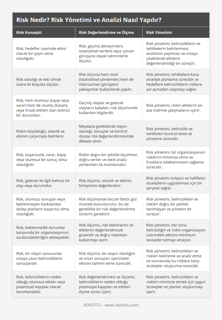 Risk, hedefler üzerinde etkisi olacak bir şeyin olma olasılığıdır, Risk, geçmiş deneyimlere, istatistiksel verilere veya uzman görüşüne dayalı tahminlerle ölçülür, Risk yönetimi, belirsizliklerin ve tehlikelerin belirlenmesi, analizinin yapılması ve ortaya çıkabilecek etkilerin değerlendirildiği bir süreçtir, Risk olasılığı ve etki olmak üzere iki boyutta ölçülür, Risk ölçümü hem nicel (istatistiksel yöntemler) hem de nitel (uzman görüşleri) yaklaşımlar kullanılarak yapılır, Risk yönetimi, tehlikelere karşı stratejik planlama sürecidir ve hedeflere belirsizliklerin risklere yol açmadan ulaşmayı sağlar, Risk, hem olumsuz (kayıp veya zarar) hem de olumlu (kazanç veya fırsat) etkileri olan belirsiz bir durumdur, Geçmiş olaylar ve gelecek olayların kalıpları, risk ölçümünde kullanılan bilgilerdir, Risk yönetimi, riskin etkilerini en aza indirme çalışmalarını içerir, Riskin büyüklüğü, olasılık ve etkinin çarpımıyla belirlenir, Meydana gelebilecek olayın olasılığı, sonuçlar ve kontrol düzeyi risk değerlendirmesinde dikkate alınır, Risk yönetimi, belirsizlik ve tehlikeleri kontrol etme ve yönetme sürecidir, Risk, başarısızlık, zarar, kayıp veya olumsuz bir sonuç olma olasılığıdır, Riskin dogru bir şekilde ölçülmesi, doğru veriler ve etkili analiz yöntemleri ile mümkündür, Risk yönetimi, bir organizasyonun risklerini minimize etme ve fırsatlara odaklanmasını sağlama sürecidir, Risk, gelecek ile ilgili belirsiz bir olay veya durumdur, Risk ölçümü, olasılık ve etkinin birleşimini değerlendirir, Risk yönetimi önleyici ve hafifletici stratejilerin uygulanması için bir çerçeve sağlar, Risk, olumsuz sonuçlar veya beklenmeyen baskılardan dolayı planların başarısız olma olasılığıdır, Risk ölçümünde birçok faktör göz önünde bulundurulur, bu da genellikle bir risk değerlendirme sürecini gerektirir, Risk yönetimi, belirsizlikleri ve riskleri doğru bir şekilde tanımlayan ve yöneten bir süreçtir, Risk, beklenmedik durumlar karşısında bir organizasyonun sürdürülebilirliğini etkileyebilir, Risk ölçümü, risk faktörlerini ve etkilerini değerlendirecek güvenilir ve doğru metotları kullanmayı içerir, Risk yönetimi, her türlü belirsizliğin ve riskin organizasyon üzerindeki etkisini minimum seviyede tutmayı amaçlar, Risk, bir olayın sonucunda ortaya çıkan belirsizliklerin sonuçlarıdır, Risk ölçümü, bir olayın olasılığını ve onun sonuçları üzerindeki etkisini tahmin etme sürecidir, Risk yönetimi, belirsizlikleri ve riskleri belirleme ve analiz etme ve sonrasında bu risklere karşı stratejiler oluşturma sürecidir, Risk, belirsizliklerin neden olduğu olumsuz etkiler veya potansiyel kayıplar olarak tanımlanabilir, Risk değerlendirmesi ve ölçümü, belirsizliklerin neden olduğu potansiyel kayıpları ve etkileri ölçme süreci içerir, Risk yönetimi, belirsizlikleri ve riskleri minimize etmek için uygun stratejiler ve planlar oluşturmayı içerir