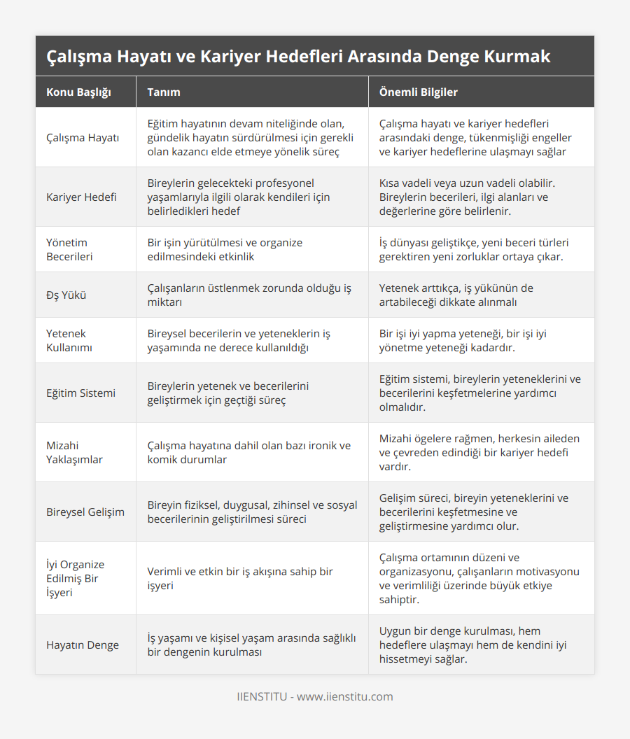 Çalışma Hayatı, Eğitim hayatının devam niteliğinde olan, gündelik hayatın sürdürülmesi için gerekli olan kazancı elde etmeye yönelik süreç, Çalışma hayatı ve kariyer hedefleri arasındaki denge, tükenmişliği engeller ve kariyer hedeflerine ulaşmayı sağlar, Kariyer Hedefi, Bireylerin gelecekteki profesyonel yaşamlarıyla ilgili olarak kendileri için belirledikleri hedef, Kısa vadeli veya uzun vadeli olabilir Bireylerin becerileri, ilgi alanları ve değerlerine göre belirlenir, Yönetim Becerileri, Bir işin yürütülmesi ve organize edilmesindeki etkinlik, İş dünyası geliştikçe, yeni beceri türleri gerektiren yeni zorluklar ortaya çıkar, Đş Yükü, Çalışanların üstlenmek zorunda olduğu iş miktarı, Yetenek arttıkça, iş yükünün de artabileceği dikkate alınmalı, Yetenek Kullanımı, Bireysel becerilerin ve yeteneklerin iş yaşamında ne derece kullanıldığı, Bir işi iyi yapma yeteneği, bir işi iyi yönetme yeteneği kadardır, Eğitim Sistemi, Bireylerin yetenek ve becerilerini geliştirmek için geçtiği süreç, Eğitim sistemi, bireylerin yeteneklerini ve becerilerini keşfetmelerine yardımcı olmalıdır, Mizahi Yaklaşımlar, Çalışma hayatına dahil olan bazı ironik ve komik durumlar, Mizahi ögelere rağmen, herkesin aileden ve çevreden edindiği bir kariyer hedefi vardır, Bireysel Gelişim, Bireyin fiziksel, duygusal, zihinsel ve sosyal becerilerinin geliştirilmesi süreci, Gelişim süreci, bireyin yeteneklerini ve becerilerini keşfetmesine ve geliştirmesine yardımcı olur, İyi Organize Edilmiş Bir İşyeri, Verimli ve etkin bir iş akışına sahip bir işyeri, Çalışma ortamının düzeni ve organizasyonu, çalışanların motivasyonu ve verimliliği üzerinde büyük etkiye sahiptir, Hayatın Denge, İş yaşamı ve kişisel yaşam arasında sağlıklı bir dengenin kurulması, Uygun bir denge kurulması, hem hedeflere ulaşmayı hem de kendini iyi hissetmeyi sağlar