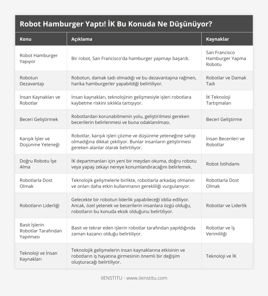 Robot Hamburger Yapıyor, Bir robot, San Francisco'da hamburger yapmayı başardı, San Francisco Hamburger Yapma Robotu, Robotun Dezavantajı, Robotun, damak tadı olmadığı ve bu dezavantajına rağmen, harika hamburgerler yapabildiği belirtiliyor, Robotlar ve Damak Tadı, İnsan Kaynakları ve Robotlar, İnsan kaynakları, teknolojinin gelişmesiyle işleri robotlara kaybetme riskini sıklıkla tartışıyor, İK Teknoloji Tartışmaları, Beceri Geliştirmek, Robotlardan korunabilmenin yolu, geliştirilmesi gereken becerilerin belirlenmesi ve buna odaklanılması, Beceri Geliştirme, Karışık İşler ve Düşünme Yeteneği, Robotlar, karışık işleri çözme ve düşünme yeteneğine sahip olmadığına dikkat çekiliyor Bunlar insanların geliştirmesi gereken alanlar olarak belirtiliyor, İnsan Becerileri ve Robotlar, Doğru Robotu İşe Alma, İK departmanları için yeni bir meydan okuma, doğru robotu veya yapay zekayı nereye konumlandıracağını belirlemek, Robot İstihdamı, Robotlarla Dost Olmak, Teknolojik gelişmelerle birlikte, robotlarla arkadaş olmanın ve onları daha etkin kullanmanın gerekliliği vurgulanıyor, Robotlarla Dost Olmak, Robotların Liderliği, Gelecekte bir robotun liderlik yapabileceği iddia ediliyor Ancak, özel yetenek ve becerilerin insanlara özgü olduğu, robotların bu konuda eksik olduğunu belirtiliyor, Robotlar ve Liderlik, Basit İşlerin Robotlar Tarafından Yapılması, Basit ve tekrar eden işlerin robotlar tarafından yapıldığında zaman kazancı olduğu belirtiliyor, Robotlar ve İş Verimliliği, Teknoloji ve İnsan Kaynakları, Teknolojik gelişmelerin insan kaynaklarına etkisinin ve robotların iş hayatına girmesinin önemli bir değişim oluşturacağı belirtiliyor, Teknoloji ve İK