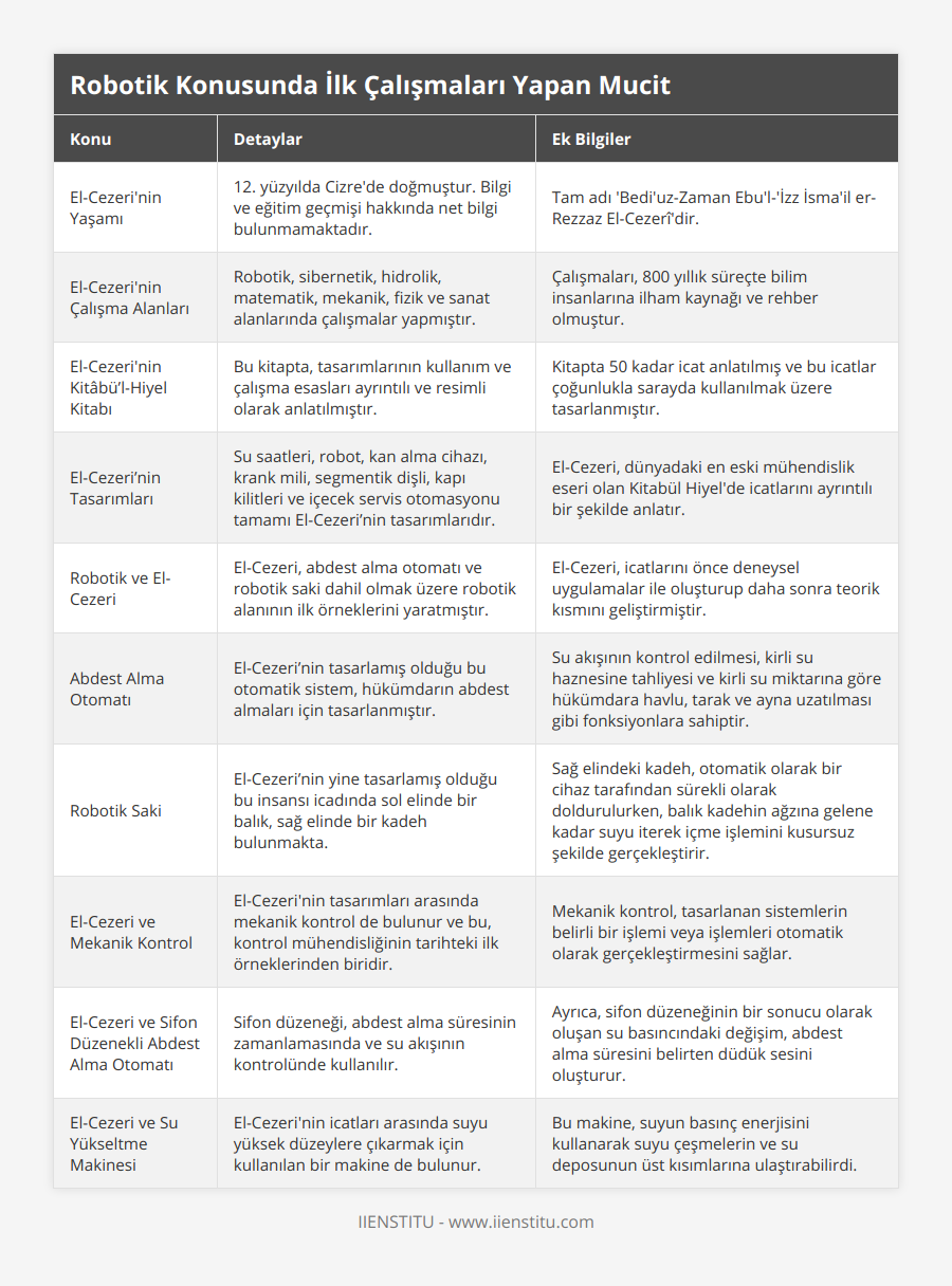 El-Cezeri'nin Yaşamı, 12 yüzyılda Cizre'de doğmuştur Bilgi ve eğitim geçmişi hakkında net bilgi bulunmamaktadır, Tam adı 'Bedi'uz-Zaman Ebu'l-'İzz İsma'il er-Rezzaz El-Cezerî'dir, El-Cezeri'nin Çalışma Alanları, Robotik, sibernetik, hidrolik, matematik, mekanik, fizik ve sanat alanlarında çalışmalar yapmıştır, Çalışmaları, 800 yıllık süreçte bilim insanlarına ilham kaynağı ve rehber olmuştur, El-Cezeri'nin Kitâbü’l-Hiyel Kitabı, Bu kitapta, tasarımlarının kullanım ve çalışma esasları ayrıntılı ve resimli olarak anlatılmıştır, Kitapta 50 kadar icat anlatılmış ve bu icatlar çoğunlukla sarayda kullanılmak üzere tasarlanmıştır, El-Cezeri’nin Tasarımları, Su saatleri, robot, kan alma cihazı, krank mili, segmentik dişli, kapı kilitleri ve içecek servis otomasyonu tamamı El-Cezeri’nin tasarımlarıdır, El-Cezeri, dünyadaki en eski mühendislik eseri olan Kitabül Hiyel'de icatlarını ayrıntılı bir şekilde anlatır, Robotik ve El-Cezeri, El-Cezeri, abdest alma otomatı ve robotik saki dahil olmak üzere robotik alanının ilk örneklerini yaratmıştır, El-Cezeri, icatlarını önce deneysel uygulamalar ile oluşturup daha sonra teorik kısmını geliştirmiştir, Abdest Alma Otomatı, El-Cezeri’nin tasarlamış olduğu bu otomatik sistem, hükümdarın abdest almaları için tasarlanmıştır, Su akışının kontrol edilmesi, kirli su haznesine tahliyesi ve kirli su miktarına göre hükümdara havlu, tarak ve ayna uzatılması gibi fonksiyonlara sahiptir, Robotik Saki, El-Cezeri’nin yine tasarlamış olduğu bu insansı icadında sol elinde bir balık, sağ elinde bir kadeh bulunmakta, Sağ elindeki kadeh, otomatik olarak bir cihaz tarafından sürekli olarak doldurulurken, balık kadehin ağzına gelene kadar suyu iterek içme işlemini kusursuz şekilde gerçekleştirir, El-Cezeri ve Mekanik Kontrol, El-Cezeri'nin tasarımları arasında mekanik kontrol de bulunur ve bu, kontrol mühendisliğinin tarihteki ilk örneklerinden biridir, Mekanik kontrol, tasarlanan sistemlerin belirli bir işlemi veya işlemleri otomatik olarak gerçekleştirmesini sağlar, El-Cezeri ve Sifon Düzenekli Abdest Alma Otomatı, Sifon düzeneği, abdest alma süresinin zamanlamasında ve su akışının kontrolünde kullanılır, Ayrıca, sifon düzeneğinin bir sonucu olarak oluşan su basıncındaki değişim, abdest alma süresini belirten düdük sesini oluşturur, El-Cezeri ve Su Yükseltme Makinesi, El-Cezeri'nin icatları arasında suyu yüksek düzeylere çıkarmak için kullanılan bir makine de bulunur, Bu makine, suyun basınç enerjisini kullanarak suyu çeşmelerin ve su deposunun üst kısımlarına ulaştırabilirdi