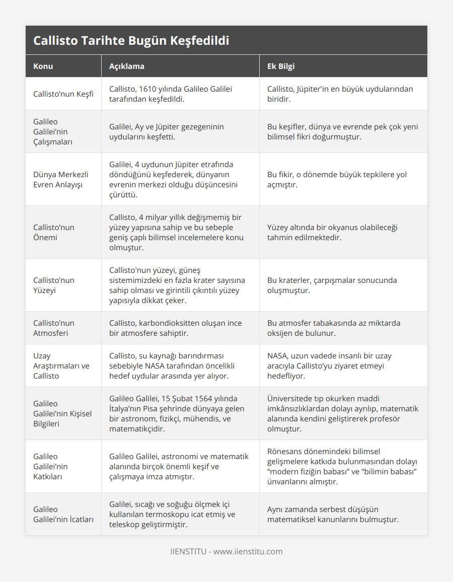 Callisto’nun Keşfi, Callisto, 1610 yılında Galileo Galilei tarafından keşfedildi, Callisto, Jüpiter'in en büyük uydularından biridir, Galileo Galilei’nin Çalışmaları, Galilei, Ay ve Jüpiter gezegeninin uydularını keşfetti, Bu keşifler, dünya ve evrende pek çok yeni bilimsel fikri doğurmuştur, Dünya Merkezli Evren Anlayışı, Galilei, 4 uydunun Jüpiter etrafında döndüğünü keşfederek, dünyanın evrenin merkezi olduğu düşüncesini çürüttü, Bu fikir, o dönemde büyük tepkilere yol açmıştır, Callisto’nun Önemi, Callisto, 4 milyar yıllık değişmemiş bir yüzey yapısına sahip ve bu sebeple geniş çaplı bilimsel incelemelere konu olmuştur, Yüzey altında bir okyanus olabileceği tahmin edilmektedir, Callisto’nun Yüzeyi, Callisto'nun yüzeyi, güneş sistemimizdeki en fazla krater sayısına sahip olması ve girintili çıkıntılı yüzey yapısıyla dikkat çeker, Bu kraterler, çarpışmalar sonucunda oluşmuştur, Callisto’nun Atmosferi, Callisto, karbondioksitten oluşan ince bir atmosfere sahiptir, Bu atmosfer tabakasında az miktarda oksijen de bulunur, Uzay Araştırmaları ve Callisto, Callisto, su kaynağı barındırması sebebiyle NASA tarafından öncelikli hedef uydular arasında yer alıyor, NASA, uzun vadede insanlı bir uzay aracıyla Callisto’yu ziyaret etmeyi hedefliyor, Galileo Galilei’nin Kişisel Bilgileri, Galileo Galilei, 15 Şubat 1564 yılında İtalya’nın Pisa şehrinde dünyaya gelen bir astronom, fizikçi, mühendis, ve matematikçidir, Üniversitede tıp okurken maddi imkânsızlıklardan dolayı ayrılıp, matematik alanında kendini geliştirerek profesör olmuştur, Galileo Galilei’nin Katkıları, Galileo Galilei, astronomi ve matematik alanında birçok önemli keşif ve çalışmaya imza atmıştır, Rönesans dönemindeki bilimsel gelişmelere katkıda bulunmasından dolayı “modern fiziğin babası” ve “bilimin babası” ünvanlarını almıştır, Galileo Galilei’nin İcatları, Galilei, sıcağı ve soğuğu ölçmek içi kullanılan termoskopu icat etmiş ve teleskop geliştirmiştir, Aynı zamanda serbest düşüşün matematiksel kanunlarını bulmuştur