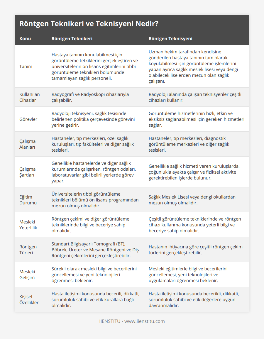 Tanım, Hastaya tanının konulabilmesi için görüntüleme tetkiklerini gerçekleştiren ve üniversitelerin ön lisans eğitimlerini tıbbi görüntüleme teknikleri bölümünde tamamlayan sağlık personeli, Uzman hekim tarafından kendisine gönderilen hastaya tanının tam olarak koyulabilmesi için görüntüleme işlemlerini yapan ayrıca sağlık meslek lisesi veya dengi olabilecek liselerden mezun olan sağlık çalışanı, Kullanılan Cihazlar, Radyografi ve Radyoskopi cihazlarıyla çalışabilir, Radyoloji alanında çalışan teknisyenler çeşitli cihazları kullanır, Görevler, Radyoloji teknisyeni, sağlık tesisinde belirlenen politika çerçevesinde görevini yerine getirir, Görüntüleme hizmetlerinin hızlı, etkin ve eksiksiz sağlanabilmesi için gereken hizmetleri sağlar, Çalışma Alanları, Hastaneler, tıp merkezleri, özel sağlık kuruluşları, tıp fakülteleri ve diğer sağlık tesisleri, Hastaneler, tıp merkezleri, diagnostik görüntüleme merkezleri ve diğer sağlık tesisleri, Çalışma Şartları, Genellikle hastanelerde ve diğer sağlık kurumlarında çalışırken, röntgen odaları, laboratuvarlar gibi belirli yerlerde görev yapar, Genellikle sağlık hizmeti veren kuruluşlarda, çoğunlukla ayakta çalışır ve fiziksel aktivite gerektirebilen işlerde bulunur, Eğitim Durumu, Üniversitelerin tıbbi görüntüleme teknikleri bölümü ön lisans programından mezun olmuş olmalıdır, Sağlık Meslek Lisesi veya dengi okullardan mezun olmuş olmalıdır, Mesleki Yeterlilik, Röntgen çekimi ve diğer görüntüleme tekniklerinde bilgi ve beceriye sahip olmalıdır, Çeşitli görüntüleme tekniklerinde ve röntgen cihazı kullanma konusunda yeterli bilgi ve beceriye sahip olmalıdır, Röntgen Türleri, Standart Bilgisayarlı Tomografi (BT), Böbrek, Üreter ve Mesane Röntgeni ve Diş Röntgeni çekimlerini gerçekleştirebilir, Hastanın ihtiyacına göre çeşitli röntgen çekim türlerini gerçekleştirebilir, Mesleki Gelişim, Sürekli olarak mesleki bilgi ve becerilerini güncellemesi ve yeni teknolojileri öğrenmesi beklenir, Mesleki eğitimlerle bilgi ve becerilerini güncellemesi, yeni teknolojileri ve uygulamaları öğrenmesi beklenir, Kişisel Özellikler, Hasta iletişimi konusunda becerili, dikkatli, sorumluluk sahibi ve etik kurallara bağlı olmalıdır, Hasta iletişimi konusunda becerikli, dikkatli, sorumluluk sahibi ve etik değerlere uygun davranmalıdır