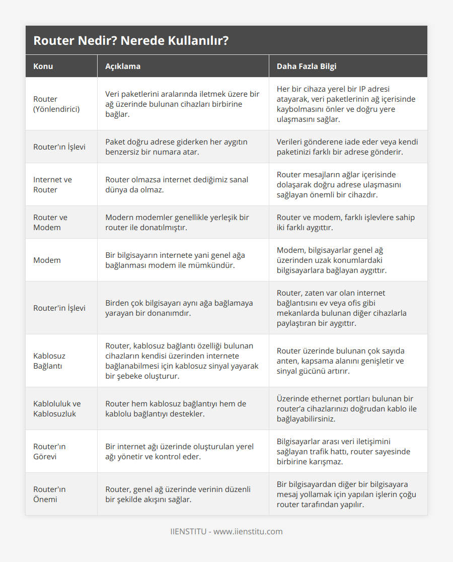 Router (Yönlendirici), Veri paketlerini aralarında iletmek üzere bir ağ üzerinde bulunan cihazları birbirine bağlar, Her bir cihaza yerel bir IP adresi atayarak, veri paketlerinin ağ içerisinde kaybolmasını önler ve doğru yere ulaşmasını sağlar, Router'ın İşlevi, Paket doğru adrese giderken her aygıtın benzersiz bir numara atar, Verileri gönderene iade eder veya kendi paketinizi farklı bir adrese gönderir, Internet ve Router, Router olmazsa internet dediğimiz sanal dünya da olmaz, Router mesajların ağlar içerisinde dolaşarak doğru adrese ulaşmasını sağlayan önemli bir cihazdır, Router ve Modem, Modern modemler genellikle yerleşik bir router ile donatılmıştır, Router ve modem, farklı işlevlere sahip iki farklı aygıttır, Modem, Bir bilgisayarın internete yani genel ağa bağlanması modem ile mümkündür, Modem, bilgisayarlar genel ağ üzerinden uzak konumlardaki bilgisayarlara bağlayan aygıttır, Router'in İşlevi, Birden çok bilgisayarı aynı ağa bağlamaya yarayan bir donanımdır, Router, zaten var olan internet bağlantısını ev veya ofis gibi mekanlarda bulunan diğer cihazlarla paylaştıran bir aygıttır, Kablosuz Bağlantı, Router, kablosuz bağlantı özelliği bulunan cihazların kendisi üzerinden internete bağlanabilmesi için kablosuz sinyal yayarak bir şebeke oluşturur, Router üzerinde bulunan çok sayıda anten, kapsama alanını genişletir ve sinyal gücünü artırır, Kabloluluk ve Kablosuzluk, Router hem kablosuz bağlantıyı hem de kablolu bağlantıyı destekler, Üzerinde ethernet portları bulunan bir router’a cihazlarınızı doğrudan kablo ile bağlayabilirsiniz, Router'ın Görevi, Bir internet ağı üzerinde oluşturulan yerel ağı yönetir ve kontrol eder, Bilgisayarlar arası veri iletişimini sağlayan trafik hattı, router sayesinde birbirine karışmaz, Router'ın Önemi, Router, genel ağ üzerinde verinin düzenli bir şekilde akışını sağlar, Bir bilgisayardan diğer bir bilgisayara mesaj yollamak için yapılan işlerin çoğu router tarafından yapılır