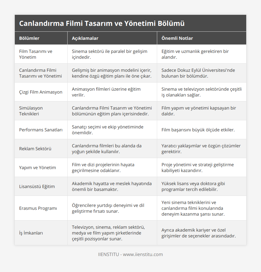 Film Tasarımı ve Yönetim, Sinema sektörü ile paralel bir gelişim içindedir, Eğitim ve uzmanlık gerektiren bir alandır, Canlandırma Filmi Tasarımı ve Yönetimi, Gelişmiş bir animasyon modelini içerir, kendine özgü eğitim planı ile öne çıkar, Sadece Dokuz Eylül Üniversitesi'nde bulunan bir bölümdür, Çizgi Film Animasyon, Animasyon filmleri üzerine eğitim verilir, Sinema ve televizyon sektöründe çeşitli iş olanakları sağlar, Simülasyon Teknikleri, Canlandırma Filmi Tasarım ve Yönetimi bölümünün eğitim planı içerisindedir, Film yapım ve yönetimi kapsayan bir daldır, Performans Sanatları, Sanatçı seçimi ve ekip yönetiminde önemlidir, Film başarısını büyük ölçüde etkiler, Reklam Sektörü, Canlandırma filmleri bu alanda da yoğun şekilde kullanılır, Yaratıcı yaklaşımlar ve özgün çözümler gerektirir, Yapım ve Yönetim, Film ve dizi projelerinin hayata geçirilmesine odaklanır, Proje yönetimi ve strateji geliştirme kabiliyeti kazandırır, Lisansüstü Eğitim, Akademik hayatta ve meslek hayatında önemli bir basamaktır, Yüksek lisans veya doktora gibi programlar tercih edilebilir, Erasmus Programı, Öğrencilere yurtdışı deneyimi ve dil geliştirme fırsatı sunar, Yeni sinema tekniklerini ve canlandırma filmi konularında deneyim kazanma şansı sunar, İş İmkanları, Televizyon, sinema, reklam sektörü, medya ve film yapım şirketlerinde çeşitli pozisyonlar sunar, Ayrıca akademik kariyer ve özel girişimler de seçenekler arasındadır