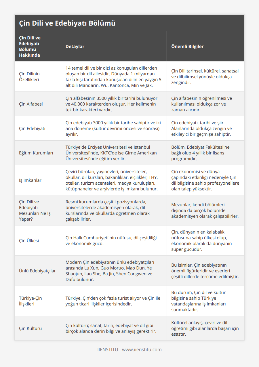Çin Dilinin Özellikleri, 14 temel dil ve bir dizi az konuşulan dillerden oluşan bir dil ailesidir Dünyada 1 milyardan fazla kişi tarafından konuşulan dilin en yaygın 5 alt dili Mandarin, Wu, Kantonca, Min ve Jak, Çin Dili tarihsel, kültürel, sanatsal ve dilbilimsel yönüyle oldukça zengindir, Çin Alfabesi, Çin alfabesinin 3500 yıllık bir tarihi bulunuyor ve 40000 karakterden oluşur Her kelimenin tek bir karakteri vardır, Çin alfabesinin öğrenilmesi ve kullanılması oldukça zor ve zaman alıcıdır, Çin Edebiyatı, Çin edebiyatı 3000 yıllık bir tarihe sahiptir ve iki ana döneme (kültür devrimi öncesi ve sonrası) ayrılır, Çin edebiyatı, tarihi ve şiir Alanlarında oldukça zengin ve etkileyici bir geçmişe sahiptir, Eğitim Kurumları, Türkiye'de Erciyes Üniversitesi ve İstanbul Üniversitesi'nde, KKTC'de ise Girne Amerikan Üniversitesi'nde eğitim verilir, Bölüm, Edebiyat Fakültesi'ne bağlı olup 4 yıllık bir lisans programıdır, İş İmkanları, Çeviri büroları, yayınevleri, üniversiteler, okullar, dil kursları, bakanlıklar, elçilikler, THY, oteller, turizm acenteleri, medya kuruluşları, kütüphaneler ve arşivlerde iş imkanı bulunur, Çin ekonomisi ve dünya çapındaki etkinliği nedeniyle Çin dil bilgisine sahip profesyonellere olan talep yüksektir, Çin Dili ve Edebiyatı Mezunları Ne İş Yapar?, Resmi kurumlarda çeşitli pozisyonlarda, üniversitelerde akademisyen olarak, dil kurslarında ve okullarda öğretmen olarak çalışabilirler, Mezunlar, kendi bölümleri dışında da birçok bölümde akademisyen olarak çalışabilirler, Çin Ülkesi, Çin Halk Cumhuriyeti'nin nüfusu, dil çeşitliliği ve ekonomik gücü, Çin, dünyanın en kalabalık nüfusuna sahip ülkesi olup, ekonomik olarak da dünyanın süper gücüdür, Ünlü Edebiyatçılar, Modern Çin edebiyatının ünlü edebiyatçıları arasında Lu Xun, Guo Moruo, Mao Dun, Ye Shaojun, Lao She, Ba Jin, Shen Congwen ve Dafu bulunur, Bu isimler, Çin edebiyatının önemli figürleridir ve eserleri çeşitli dillerde tercüme edilmiştir, Türkiye-Çin İlişkileri, Türkiye, Çin'den çok fazla turist alıyor ve Çin ile yoğun ticari ilişkiler içerisindedir, Bu durum, Çin dil ve kültür bilgisine sahip Türkiye vatandaşlarına iş imkanları sunmaktadır, Çin Kültürü, Çin kültürü; sanat, tarih, edebiyat ve dil gibi birçok alanda derin bilgi ve anlayış gerektirir, Kültürel anlayış, çeviri ve dil öğretimi gibi alanlarda başarı için esastır