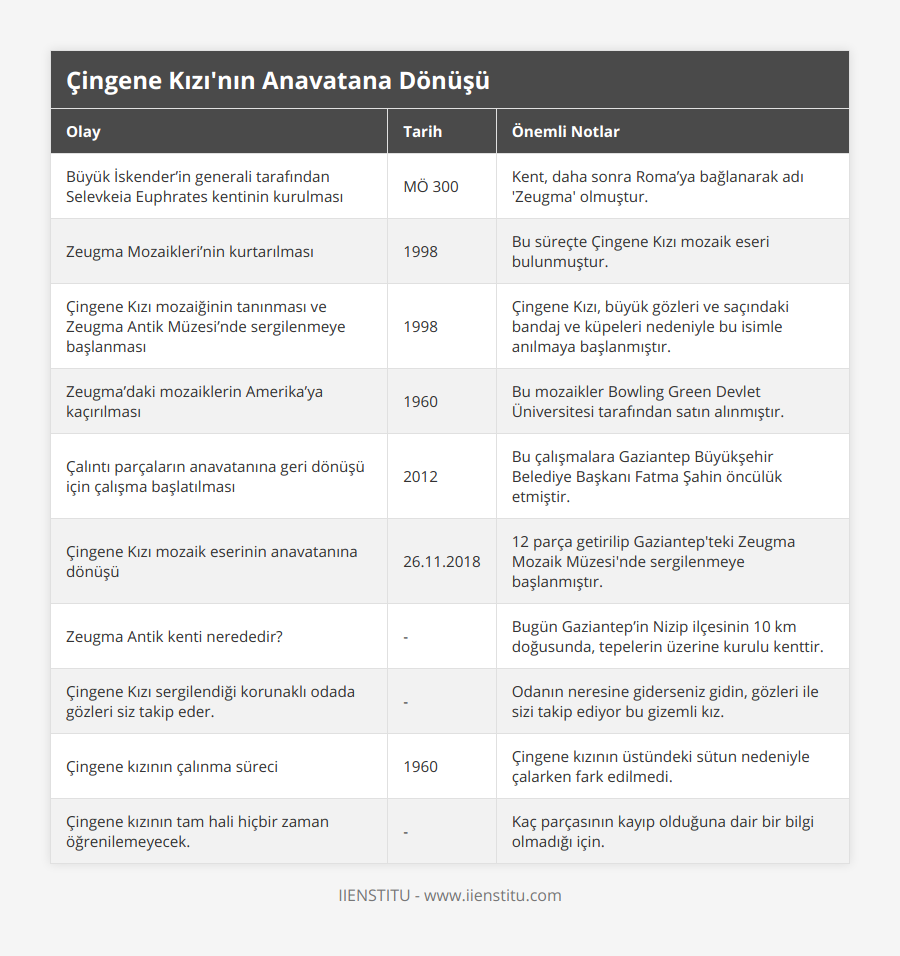 Büyük İskender’in generali tarafından Selevkeia Euphrates kentinin kurulması, MÖ 300, Kent, daha sonra Roma’ya bağlanarak adı 'Zeugma' olmuştur, Zeugma Mozaikleri’nin kurtarılması, 1998, Bu süreçte Çingene Kızı mozaik eseri bulunmuştur, Çingene Kızı mozaiğinin tanınması ve Zeugma Antik Müzesi’nde sergilenmeye başlanması, 1998, Çingene Kızı, büyük gözleri ve saçındaki bandaj ve küpeleri nedeniyle bu isimle anılmaya başlanmıştır, Zeugma’daki mozaiklerin Amerika’ya kaçırılması, 1960, Bu mozaikler Bowling Green Devlet Üniversitesi tarafından satın alınmıştır, Çalıntı parçaların anavatanına geri dönüşü için çalışma başlatılması, 2012, Bu çalışmalara Gaziantep Büyükşehir Belediye Başkanı Fatma Şahin öncülük etmiştir, Çingene Kızı mozaik eserinin anavatanına dönüşü, 26112018, 12 parça getirilip Gaziantep'teki Zeugma Mozaik Müzesi'nde sergilenmeye başlanmıştır, Zeugma Antik kenti nerededir?, -, Bugün Gaziantep’in Nizip ilçesinin 10 km doğusunda, tepelerin üzerine kurulu kenttir, Çingene Kızı sergilendiği korunaklı odada gözleri siz takip eder, -, Odanın neresine giderseniz gidin, gözleri ile sizi takip ediyor bu gizemli kız, Çingene kızının çalınma süreci, 1960, Çingene kızının üstündeki sütun nedeniyle çalarken fark edilmedi, Çingene kızının tam hali hiçbir zaman öğrenilemeyecek, -, Kaç parçasının kayıp olduğuna dair bir bilgi olmadığı için
