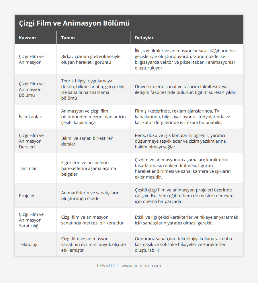 Çizgi Film ve Animasyon, Birkaç çizimin gösterilmesiyle oluşan hareketli görüntü, İlk çizgi filmler ve animasyonlar sıralı kâğıtların hızlı geçişleriyle oluşturuluyordu Günümüzde ise bilgisayarda vektör ve piksel tabanlı animasyonlar oluşturuluyor, Çizgi Film ve Animasyon Bölümü, Teorik bilgiyi uygulamaya döken, bilimi sanatla, gerçekliği ise sanalla harmanlama bölümü, Üniversitelerin sanat ve tasarım fakültesi veya iletişim fakültesinde bulunur Eğitim süresi 4 yıldır, İş İmkanları, Animasyon ve çizgi film bölümünden mezun olanlar için çeşitli kapılar açar, Film şirketlerinde, reklam ajanslarında, TV kanallarında, bilgisayar oyunu stüdyolarında ve karikatür dergilerinde iş imkanı bulunabilir , Çizgi Film ve Animasyon Dersleri, Bilimi ve sanatı birleştiren dersler, Renk, doku ve ışık konularını öğrenir, yaratıcı düşünmeye teşvik eder ve çizim yazılımlarına hakim olmayı sağlar, Tanımlar, Figürlerin ve nesnelerin hareketlerini aşama aşama belgeler, Çizdim ve animasyonun aşamaları; karakterin tasarlanması, renklendirilmesi, figürün hareketlendirilmesi ve sanal kamera ve ışıkların eklenmesidir, Projeler, Animatörlerin ve sanatçıların oluşturduğu eserler, Çeşitli çizgi film ve animasyon projeleri üzerinde çalışılır Bu, hem eğitim hem de mesleki deneyim için önemli bir parçadır, Çizgi Film ve Animasyon Yaratıcılığı, Çizgi film ve animasyon sanatında merkezi bir konudur, Etkili ve ilgi çekici karakterler ve hikayeler yaratmak için sanatçıların yaratıcı olması gerekir, Teknoloji, Çizgi film ve animasyon sanatının evrimini büyük ölçüde etkilemiştir, Günümüz sanatçıları teknolojiyi kullanarak daha karmaşık ve sofistike hikayeler ve karakterler oluşturabilir