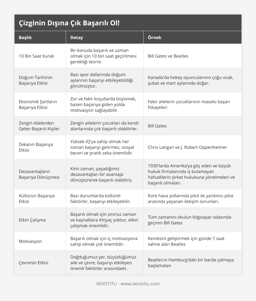 10 Bin Saat Kuralı, Bir konuda başarılı ve uzman olmak için 10 bin saat geçirilmesi gerektiği teorisi, Bill Gates ve Beatles, Doğum Tarihinin Başarıya Etkisi, Bazı spor dallarında doğum aylarının başarıyı etkileyebildiği görülmüştür, Kanada'da hokey oyuncularının çoğu ocak, şubat ve mart aylarında doğar, Ekonomik Şartların Başarıya Etkisi, Zor ve fakir koşullarda büyümek, bazen başarıya giden yolda motivasyon sağlayabilir, Fakir ailelerin çocuklarının masalsı başarı hikayeleri, Zengin Ailelerden Gelen Başarılı Kişiler, Zengin ailelerin çocukları da kendi alanlarında çok başarılı olabilirler, Bill Gates, Zekanın Başarıya Etkisi, Yüksek IQ'ya sahip olmak her zaman başarıyı getirmez, sosyal beceri ve pratik zeka önemlidir, Chris Langan ve J Robert Oppenheimer, Dezavantajların Başarıya Dönüşmesi, Kimi zaman, yaşadığımız dezavantajları bir avantaja dönüştürerek başarılı olabiliriz, 1930'larda Amerika’ya göç eden ve büyük hukuk firmalarında iş bulamayan Yahudilerin şirket hukukuna yönelmeleri ve başarılı olmaları, Kültürün Başarıya Etkisi, Bazı durumlarda kültürel faktörler, başarıyı etkileyebilir, Kore hava yollarında pilot ile yardımcı pilot arasında yaşanan iletişim sorunları, Etkin Çalışma, Başarılı olmak için sınırsız zaman ve kaynaklara ihtiyaç yoktur, etkin çalışmak önemlidir, Tüm zamanını okulun bilgisayar odasında geçiren Bill Gates, Motivasyon, Başarılı olmak için iç motivasyona sahip olmak çok önemlidir, Kendisini geliştirmek için günde 7 saat sahne alan Beatles, Çevrenin Etkisi, Doğduğumuz yer, büyüdüğümüz aile ve çevre, başarıyı etkileyen önemli faktörler arasındadır, Beatles'ın Hamburg’daki bir barda çalmaya başlamaları