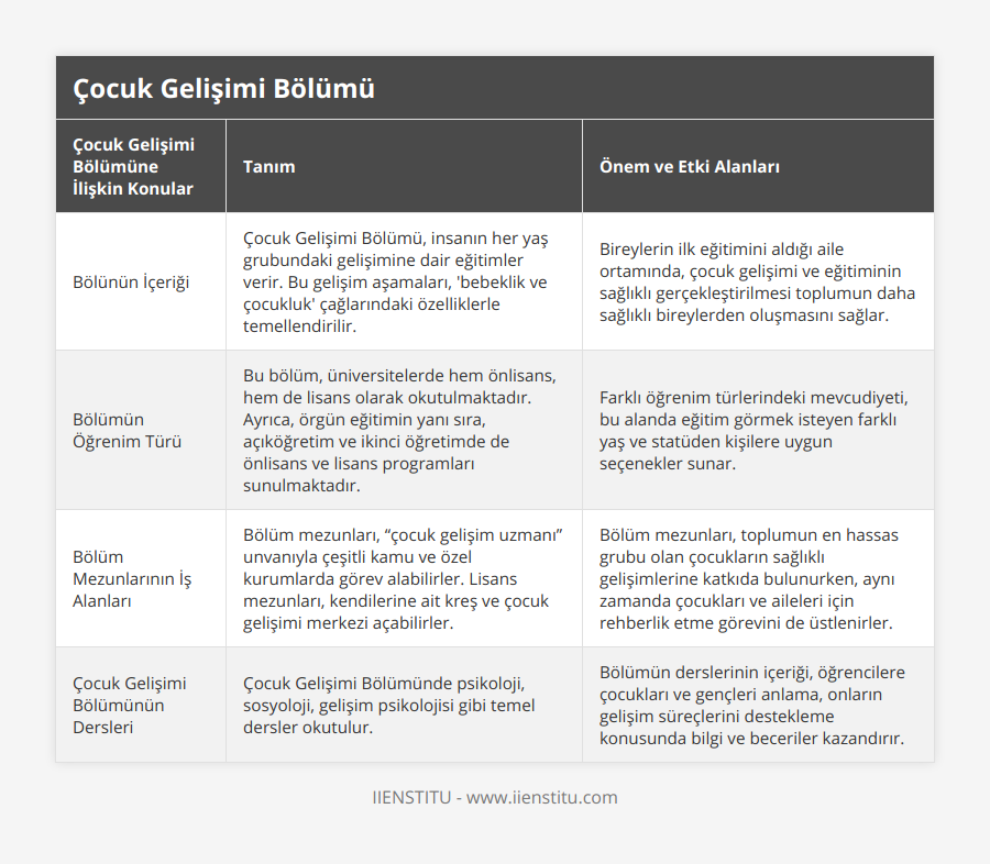 Bölünün İçeriği, Çocuk Gelişimi Bölümü, insanın her yaş grubundaki gelişimine dair eğitimler verir Bu gelişim aşamaları, 'bebeklik ve çocukluk' çağlarındaki özelliklerle temellendirilir, Bireylerin ilk eğitimini aldığı aile ortamında, çocuk gelişimi ve eğitiminin sağlıklı gerçekleştirilmesi toplumun daha sağlıklı bireylerden oluşmasını sağlar, Bölümün Öğrenim Türü, Bu bölüm, üniversitelerde hem önlisans, hem de lisans olarak okutulmaktadır Ayrıca, örgün eğitimin yanı sıra, açıköğretim ve ikinci öğretimde de önlisans ve lisans programları sunulmaktadır, Farklı öğrenim türlerindeki mevcudiyeti, bu alanda eğitim görmek isteyen farklı yaş ve statüden kişilere uygun seçenekler sunar, Bölüm Mezunlarının İş Alanları, Bölüm mezunları, “çocuk gelişim uzmanı” unvanıyla çeşitli kamu ve özel kurumlarda görev alabilirler Lisans mezunları, kendilerine ait kreş ve çocuk gelişimi merkezi açabilirler, Bölüm mezunları, toplumun en hassas grubu olan çocukların sağlıklı gelişimlerine katkıda bulunurken, aynı zamanda çocukları ve aileleri için rehberlik etme görevini de üstlenirler, Çocuk Gelişimi Bölümünün Dersleri, Çocuk Gelişimi Bölümünde psikoloji, sosyoloji, gelişim psikolojisi gibi temel dersler okutulur, Bölümün derslerinin içeriği, öğrencilere çocukları ve gençleri anlama, onların gelişim süreçlerini destekleme konusunda bilgi ve beceriler kazandırır