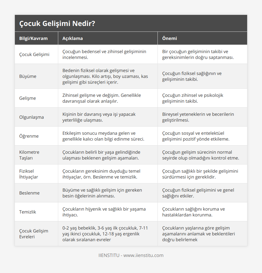 Çocuk Gelişimi, Çocuğun bedensel ve zihinsel gelişiminin incelenmesi, Bir çocuğun gelişiminin takibi ve gereksinimlerin doğru saptanması, Büyüme, Bedenin fiziksel olarak gelişmesi ve olgunlaşması Kilo artışı, boy uzaması, kas gelişimi gibi süreçleri içerir, Çocuğun fiziksel sağlığının ve gelişiminin takibi, Gelişme, Zihinsel gelişme ve değişim Genellikle davranışsal olarak anlaşılır, Çocuğun zihinsel ve psikolojik gelişiminin takibi, Olgunlaşma, Kişinin bir davranış veya işi yapacak yeterliliğe ulaşması, Bireysel yeteneklerin ve becerilerin geliştirilmesi, Öğrenme, Etkileşim sonucu meydana gelen ve genellikle kalıcı olan bilgi edinme süreci, Çocuğun sosyal ve entelektüel gelişimini pozitif yönde etkileme, Kilometre Taşları, Çocukların belirli bir yaşa gelindiğinde ulaşması beklenen gelişim aşamaları, Çocuğun gelişim sürecinin normal seyirde olup olmadığını kontrol etme, Fiziksel İhtiyaçlar, Çocukların gereksinim duyduğu temel ihtiyaçlar, örn Beslenme ve temizlik, Çocuğun sağlıklı bir şekilde gelişimini sürdürmesi için gereklidir, Beslenme, Büyüme ve sağlıklı gelişim için gereken besin öğelerinin alınması, Çocuğun fiziksel gelişimini ve genel sağlığını etkiler, Temizlik, Çocukların hijyenik ve sağlıklı bir yaşama ihtiyacı, Çocukların sağlığını koruma ve hastalıklardan korunma, Çocuk Gelişim Evreleri, 0-2 yaş bebeklik, 3-6 yaş ilk çocukluk, 7-11 yaş ikinci çocukluk, 12-18 yaş ergenlik olarak sıralanan evreler, Çocukların yaşlarına göre gelişim aşamalarını anlamak ve beklentileri doğru belirlemek