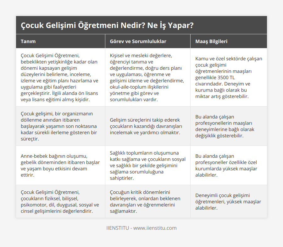 Çocuk Gelişimi Öğretmeni, bebeklikten yetişkinliğe kadar olan dönemi kapsayan gelişim düzeylerini belirleme, inceleme, izleme ve eğitim planı hazırlama ve uygulama gibi faaliyetleri gerçekleştirir İlgili alanda ön lisans veya lisans eğitimi almış kişidir, Kişisel ve mesleki değerlere, öğrenciyi tanıma ve değerlendirme, doğru ders planı ve uygulaması, öğrenme ve gelişimi izleme ve değerlendirme, okul-aile-toplum ilişkilerini yönetme gibi görev ve sorumlulukları vardır, Kamu ve özel sektörde çalışan çocuk gelişimi öğretmenlerinin maaşları genellikle 3500 TL civarındadır Deneyim ve kuruma bağlı olarak bu miktar artış gösterebilir, Çocuk gelişimi, bir organizmanın döllenme anından itibaren başlayarak yaşamın son noktasına kadar sürekli ilerleme gösteren bir süreçtir, Gelişim süreçlerini takip ederek çocukların kazandığı davranışları incelemak ve yardımcı olmaktır, Bu alanda çalışan profesyonellerin maaşları deneyimlerine bağlı olarak değişiklik gösterebilir, Anne-bebek bağının oluşumu, gebelik döneminden itibaren başlar ve yaşam boyu etkisini devam ettirir, Sağlıklı toplumların oluşumuna katkı sağlama ve çocukların sosyal ve sağlıklı bir şekilde gelişimini sağlama sorumluluğuna sahiptirler, Bu alanda çalışan profesyoneller özellikle özel kurumlarda yüksek maaşlar alabilirler, Çocuk Gelişimi Öğretmeni, çocukların fiziksel, bilişsel, psikomotor, dil, duygusal, sosyal ve cinsel gelişimlerini değerlendirir, Çocuğun kritik dönemlerini belirleyerek, onlardan beklenen davranışları ve öğrenmelerini sağlamaktır, Deneyimli çocuk gelişimi öğretmenleri, yüksek maaşlar alabilirler