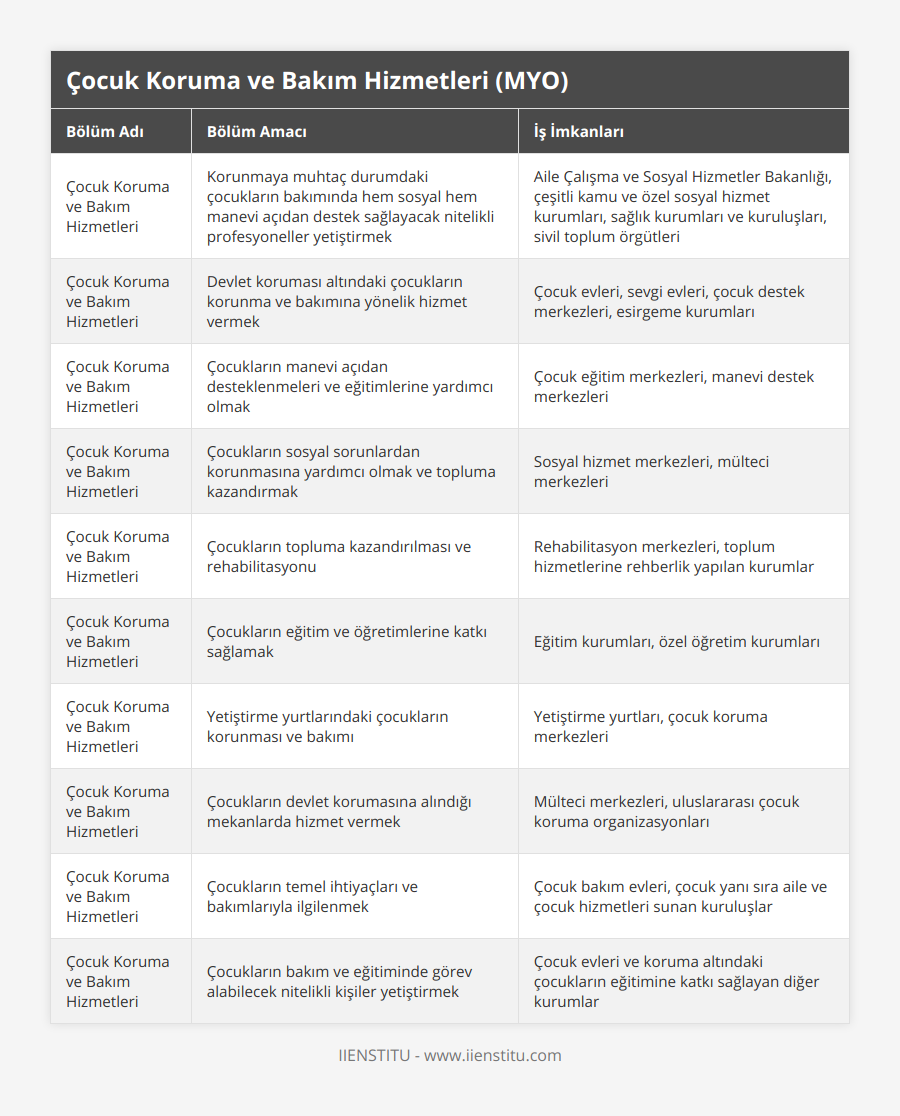 Çocuk Koruma ve Bakım Hizmetleri, Korunmaya muhtaç durumdaki çocukların bakımında hem sosyal hem manevi açıdan destek sağlayacak nitelikli profesyoneller yetiştirmek, Aile Çalışma ve Sosyal Hizmetler Bakanlığı, çeşitli kamu ve özel sosyal hizmet kurumları, sağlık kurumları ve kuruluşları, sivil toplum örgütleri, Çocuk Koruma ve Bakım Hizmetleri, Devlet koruması altındaki çocukların korunma ve bakımına yönelik hizmet vermek, Çocuk evleri, sevgi evleri, çocuk destek merkezleri, esirgeme kurumları, Çocuk Koruma ve Bakım Hizmetleri, Çocukların manevi açıdan desteklenmeleri ve eğitimlerine yardımcı olmak, Çocuk eğitim merkezleri, manevi destek merkezleri, Çocuk Koruma ve Bakım Hizmetleri, Çocukların sosyal sorunlardan korunmasına yardımcı olmak ve topluma kazandırmak, Sosyal hizmet merkezleri, mülteci merkezleri, Çocuk Koruma ve Bakım Hizmetleri, Çocukların topluma kazandırılması ve rehabilitasyonu, Rehabilitasyon merkezleri, toplum hizmetlerine rehberlik yapılan kurumlar, Çocuk Koruma ve Bakım Hizmetleri, Çocukların eğitim ve öğretimlerine katkı sağlamak, Eğitim kurumları, özel öğretim kurumları, Çocuk Koruma ve Bakım Hizmetleri, Yetiştirme yurtlarındaki çocukların korunması ve bakımı, Yetiştirme yurtları, çocuk koruma merkezleri, Çocuk Koruma ve Bakım Hizmetleri, Çocukların devlet korumasına alındığı mekanlarda hizmet vermek, Mülteci merkezleri, uluslararası çocuk koruma organizasyonları, Çocuk Koruma ve Bakım Hizmetleri, Çocukların temel ihtiyaçları ve bakımlarıyla ilgilenmek, Çocuk bakım evleri, çocuk yanı sıra aile ve çocuk hizmetleri sunan kuruluşlar, Çocuk Koruma ve Bakım Hizmetleri, Çocukların bakım ve eğitiminde görev alabilecek nitelikli kişiler yetiştirmek, Çocuk evleri ve koruma altındaki çocukların eğitimine katkı sağlayan diğer kurumlar