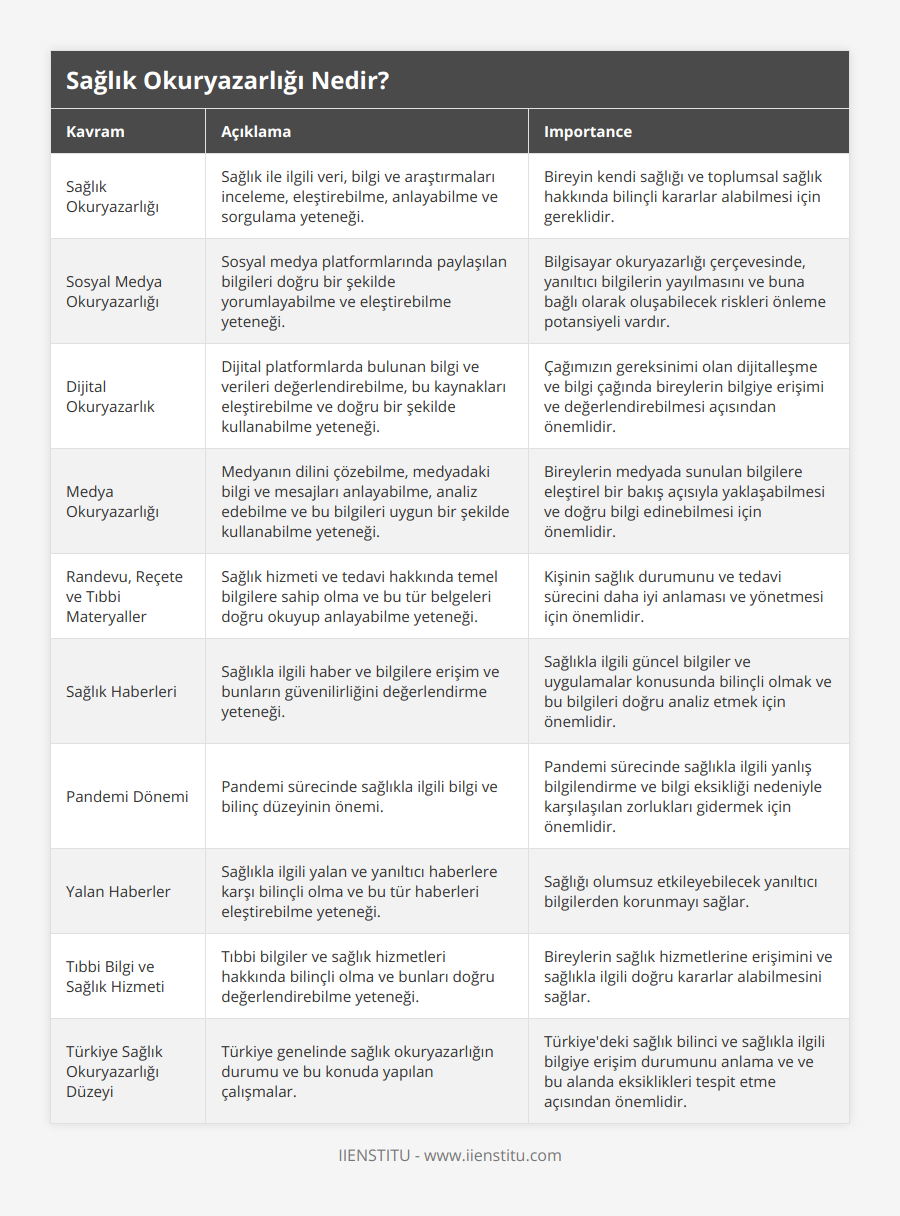 Sağlık Okuryazarlığı, Sağlık ile ilgili veri, bilgi ve araştırmaları inceleme, eleştirebilme, anlayabilme ve sorgulama yeteneği, Bireyin kendi sağlığı ve toplumsal sağlık hakkında bilinçli kararlar alabilmesi için gereklidir, Sosyal Medya Okuryazarlığı, Sosyal medya platformlarında paylaşılan bilgileri doğru bir şekilde yorumlayabilme ve eleştirebilme yeteneği, Bilgisayar okuryazarlığı çerçevesinde, yanıltıcı bilgilerin yayılmasını ve buna bağlı olarak oluşabilecek riskleri önleme potansiyeli vardır, Dijital Okuryazarlık, Dijital platformlarda bulunan bilgi ve verileri değerlendirebilme, bu kaynakları eleştirebilme ve doğru bir şekilde kullanabilme yeteneği, Çağımızın gereksinimi olan dijitalleşme ve bilgi çağında bireylerin bilgiye erişimi ve değerlendirebilmesi açısından önemlidir, Medya Okuryazarlığı, Medyanın dilini çözebilme, medyadaki bilgi ve mesajları anlayabilme, analiz edebilme ve bu bilgileri uygun bir şekilde kullanabilme yeteneği, Bireylerin medyada sunulan bilgilere eleştirel bir bakış açısıyla yaklaşabilmesi ve doğru bilgi edinebilmesi için önemlidir, Randevu, Reçete ve Tıbbi Materyaller, Sağlık hizmeti ve tedavi hakkında temel bilgilere sahip olma ve bu tür belgeleri doğru okuyup anlayabilme yeteneği, Kişinin sağlık durumunu ve tedavi sürecini daha iyi anlaması ve yönetmesi için önemlidir, Sağlık Haberleri, Sağlıkla ilgili haber ve bilgilere erişim ve bunların güvenilirliğini değerlendirme yeteneği, Sağlıkla ilgili güncel bilgiler ve uygulamalar konusunda bilinçli olmak ve bu bilgileri doğru analiz etmek için önemlidir, Pandemi Dönemi, Pandemi sürecinde sağlıkla ilgili bilgi ve bilinç düzeyinin önemi, Pandemi sürecinde sağlıkla ilgili yanlış bilgilendirme ve bilgi eksikliği nedeniyle karşılaşılan zorlukları gidermek için önemlidir, Yalan Haberler, Sağlıkla ilgili yalan ve yanıltıcı haberlere karşı bilinçli olma ve bu tür haberleri eleştirebilme yeteneği, Sağlığı olumsuz etkileyebilecek yanıltıcı bilgilerden korunmayı sağlar, Tıbbi Bilgi ve Sağlık Hizmeti, Tıbbi bilgiler ve sağlık hizmetleri hakkında bilinçli olma ve bunları doğru değerlendirebilme yeteneği, Bireylerin sağlık hizmetlerine erişimini ve sağlıkla ilgili doğru kararlar alabilmesini sağlar, Türkiye Sağlık Okuryazarlığı Düzeyi, Türkiye genelinde sağlık okuryazarlığın durumu ve bu konuda yapılan çalışmalar, Türkiye'deki sağlık bilinci ve sağlıkla ilgili bilgiye erişim durumunu anlama ve ve bu alanda eksiklikleri tespit etme açısından önemlidir