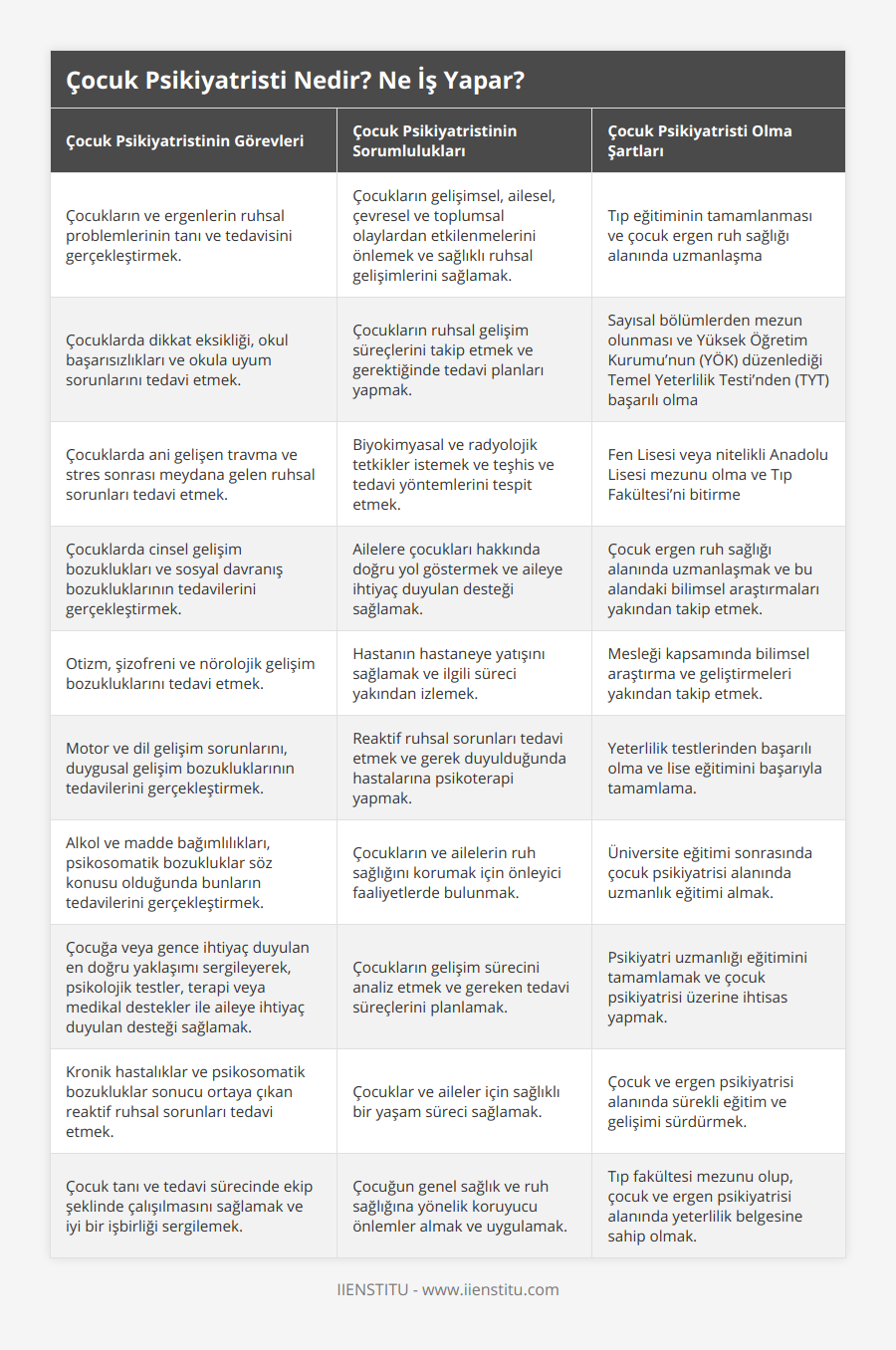 Çocukların ve ergenlerin ruhsal problemlerinin tanı ve tedavisini gerçekleştirmek, Çocukların gelişimsel, ailesel, çevresel ve toplumsal olaylardan etkilenmelerini önlemek ve sağlıklı ruhsal gelişimlerini sağlamak, Tıp eğitiminin tamamlanması ve çocuk ergen ruh sağlığı alanında uzmanlaşma, Çocuklarda dikkat eksikliği, okul başarısızlıkları ve okula uyum sorunlarını tedavi etmek, Çocukların ruhsal gelişim süreçlerini takip etmek ve gerektiğinde tedavi planları yapmak, Sayısal bölümlerden mezun olunması ve Yüksek Öğretim Kurumu’nun (YÖK) düzenlediği Temel Yeterlilik Testi’nden (TYT) başarılı olma, Çocuklarda ani gelişen travma ve stres sonrası meydana gelen ruhsal sorunları tedavi etmek, Biyokimyasal ve radyolojik tetkikler istemek ve teşhis ve tedavi yöntemlerini tespit etmek, Fen Lisesi veya nitelikli Anadolu Lisesi mezunu olma ve Tıp Fakültesi’ni bitirme, Çocuklarda cinsel gelişim bozuklukları ve sosyal davranış bozukluklarının tedavilerini gerçekleştirmek, Ailelere çocukları hakkında doğru yol göstermek ve aileye ihtiyaç duyulan desteği sağlamak, Çocuk ergen ruh sağlığı alanında uzmanlaşmak ve bu alandaki bilimsel araştırmaları yakından takip etmek, Otizm, şizofreni ve nörolojik gelişim bozukluklarını tedavi etmek, Hastanın hastaneye yatışını sağlamak ve ilgili süreci yakından izlemek, Mesleği kapsamında bilimsel araştırma ve geliştirmeleri yakından takip etmek, Motor ve dil gelişim sorunlarını, duygusal gelişim bozukluklarının tedavilerini gerçekleştirmek, Reaktif ruhsal sorunları tedavi etmek ve gerek duyulduğunda hastalarına psikoterapi yapmak, Yeterlilik testlerinden başarılı olma ve lise eğitimini başarıyla tamamlama, Alkol ve madde bağımlılıkları, psikosomatik bozukluklar söz konusu olduğunda bunların tedavilerini gerçekleştirmek, Çocukların ve ailelerin ruh sağlığını korumak için önleyici faaliyetlerde bulunmak, Üniversite eğitimi sonrasında çocuk psikiyatrisi alanında uzmanlık eğitimi almak, Çocuğa veya gence ihtiyaç duyulan en doğru yaklaşımı sergileyerek, psikolojik testler, terapi veya medikal destekler ile aileye ihtiyaç duyulan desteği sağlamak, Çocukların gelişim sürecini analiz etmek ve gereken tedavi süreçlerini planlamak, Psikiyatri uzmanlığı eğitimini tamamlamak ve çocuk psikiyatrisi üzerine ihtisas yapmak, Kronik hastalıklar ve psikosomatik bozukluklar sonucu ortaya çıkan reaktif ruhsal sorunları tedavi etmek, Çocuklar ve aileler için sağlıklı bir yaşam süreci sağlamak, Çocuk ve ergen psikiyatrisi alanında sürekli eğitim ve gelişimi sürdürmek, Çocuk tanı ve tedavi sürecinde ekip şeklinde çalışılmasını sağlamak ve iyi bir işbirliği sergilemek, Çocuğun genel sağlık ve ruh sağlığına yönelik koruyucu önlemler almak ve uygulamak, Tıp fakültesi mezunu olup, çocuk ve ergen psikiyatrisi alanında yeterlilik belgesine sahip olmak