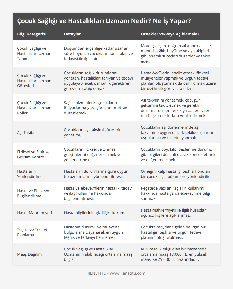 Çocuk Sağlığı ve Hastalıkları Uzmanı Tanımı, Doğumdan ergenliğe kadar uzanan süre boyunca çocukların tanı, takip ve tedavisi ile ilgilenir, Motor gelişim, doğumsal anormallikler, mental sağlık, büyüme ve aşı takipleri gibi önemli süreçleri düzenler ve takip eder, Çocuk Sağlığı ve Hastalıkları Uzmanı Görevleri, Çocukların sağlık durumlarını yöneten, hastalıkları tanıyan ve tedavi uygulayabilecek uzmanlık gerektiren görevlere sahip olmak, Hasta öykülerini analiz etmek, fiziksel muayeneler yapmak ve uygun tedavi planları oluşturmak da dahil olmak üzere bir dizi kritik görev icra eder, Çocuk Sağlığı ve Hastalıkları Uzmanı Rolleri, Sağlık hizmetlerini çocukların ihtiyaçlarına göre yönlendirmek ve düzenlemek, Aşı takvimini yönetmek, çocuğun gelişimini takip etmek ve gerekli durumlarda ileri tetkik ya da tedaviler için başka doktorlara yönlendirmek, Aşı Takibi, Çocukların aşı takvimi sürecinin yönetimi, Çocukların aşı dönemlerinde aşı takvimine uygun olacak şekilde aşılarını uygulamak ve takibini yapmak, Fiziksel ve Zihinsel Gelişim Kontrolü, Çocukların fiziksel ve zihinsel gelişimlerini değerlendirmek ve yönlendirmek, Çocukların boy, kilo, beslenme durumu gibi bilgileri düzenli olarak kontrol etmek ve değerlendirmek, Hastaların Yönlendirilmesi, Hastaların durumlarına göre uygun tıp uzmanlarına yönlendirilmesi, Örneğin, kalp hastalığı teşhisi konulan bir çocuk, ilgili bölümlere yönlendirilir, Hasta ve Ebeveyn Bilgilendirme, Hasta ve ebeveynlerin hastalık, tedavi ve ilaç kullanımı hakkında bilgilendirilmesi, Reçetede yazılan ilaçların kullanımı hakkında hasta ya da ebeveynine bilgi sunmak, Hasta Mahremiyeti, Hasta bilgilerinin gizliliğini korumak, Hasta mahremiyeti ile ilgili hususlar üçüncü kişilere açıklanmaz, Teşhis ve Tedavi Planlama, Hastanın durumu ve muayene bulgularına dayanarak en uygun teşhis ve tedaviyi belirlemek, Çocukta meydana gelen belirgin bir hastalığın teşhisi ve uygun tedavi planının oluşturulması, Maaş Dağılımı, Çocuk Sağlığı ve Hastalıkları Uzmanının alabileceği ortalama maaş bilgisi, Kurumsal kimliği olan bir hastanede ortalama maaş 18000 TL, en yüksek maaş ise 29000 TL civarındadır