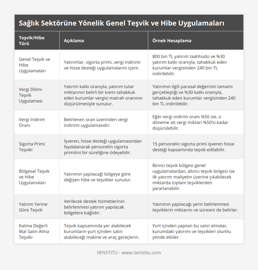 Genel Teşvik ve Hibe Uygulamaları, Yatırımlar, sigorta primi, vergi indirimi ve hisse desteği uygulamalarını içerir, 800 bin TL yatırım taahhüdü ve %30 yatırım katkı oranıyla, tahakkuk eden kurumlar vergisinden 240 bin TL indirilebilir, Vergi Dilimi Teşvik Uygulaması, Yatırım katkı oranıyla, yatırım tutar miktarının belirli bir kısmı tahakkuk eden kurumlar vergisi matrah oranının düşürülmesiyle sunulur, Yatırımın ilgili parasal değerinin tamamı gerçekleştiği ve %30 katkı oranıyla, tahakkuk eden kurumlar vergisinden 240 bin TL indirilebilir, Vergi İndirim Oranı, Belirlenen oran üzerinden vergi indirimi uygulamasıdır, Eğer vergi indirim oranı %50 ise, o döneme ait vergi miktari %50’si kadar düşürülebilir, Sigorta Primi Teşviki, İşveren, hisse desteği uygulamasından faydalanarak personelin sigorta primitini bir süreliğine ödeyebilir, 15 personelin sigorta primi işveren hisse desteği kapsamında teşvik edilabilir, Bölgesel Teşvik ve Hibe Uygulamaları, Yatırımın yapılacağı bölgeye göre değişen hibe ve teşvikler sunulur, Birinci teşvik bölgesi genel uygulamalardan, altıncı teşvik bölgesi ise ilk yatırım maliyetin üzerine çıkabilecek miktarda toplam teşviklerden yararlanabilir, Yatırım Yerine Göre Teşvik, Verilecek destek hizmetlerinin belirlenmesi yatırım yapılacak bölgelere bağlıdır, Yatırımın yapılacağı yerin belirlenmesi teşviklerin miktarını ve süresini de belirler, Katma Değerli Mal Satın Alma Teşviki, Teşvik kapsamında yer alabilecek kurumların yurt içinden satın alabileceği makine ve araç gereçlerin, Yurt içinden yapılan bu satın almalar, kurumdaki yatırımı ve teşvikleri olumlu yönde etkiler