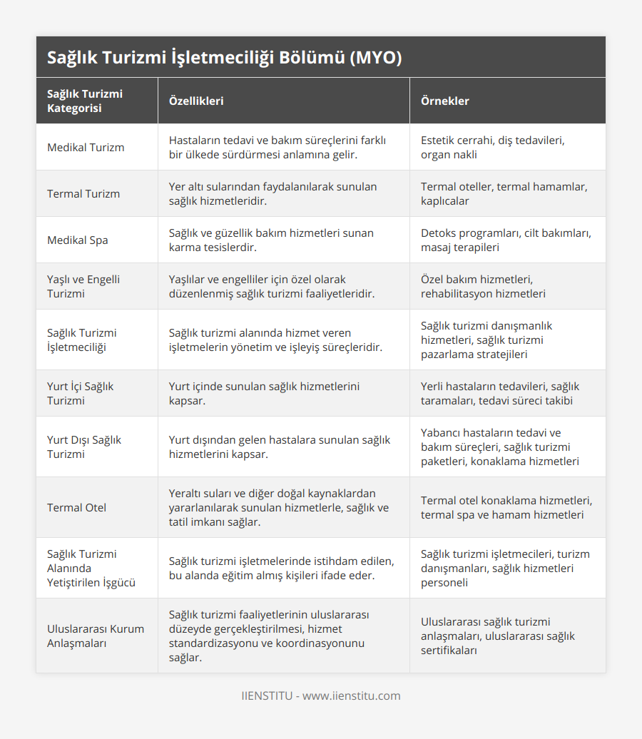 Medikal Turizm, Hastaların tedavi ve bakım süreçlerini farklı bir ülkede sürdürmesi anlamına gelir, Estetik cerrahi, diş tedavileri, organ nakli, Termal Turizm, Yer altı sularından faydalanılarak sunulan sağlık hizmetleridir, Termal oteller, termal hamamlar, kaplıcalar, Medikal Spa, Sağlık ve güzellik bakım hizmetleri sunan karma tesislerdir, Detoks programları, cilt bakımları, masaj terapileri, Yaşlı ve Engelli Turizmi, Yaşlılar ve engelliler için özel olarak düzenlenmiş sağlık turizmi faaliyetleridir, Özel bakım hizmetleri, rehabilitasyon hizmetleri, Sağlık Turizmi İşletmeciliği, Sağlık turizmi alanında hizmet veren işletmelerin yönetim ve işleyiş süreçleridir, Sağlık turizmi danışmanlık hizmetleri, sağlık turizmi pazarlama stratejileri, Yurt İçi Sağlık Turizmi, Yurt içinde sunulan sağlık hizmetlerini kapsar, Yerli hastaların tedavileri, sağlık taramaları, tedavi süreci takibi, Yurt Dışı Sağlık Turizmi, Yurt dışından gelen hastalara sunulan sağlık hizmetlerini kapsar, Yabancı hastaların tedavi ve bakım süreçleri, sağlık turizmi paketleri, konaklama hizmetleri, Termal Otel, Yeraltı suları ve diğer doğal kaynaklardan yararlanılarak sunulan hizmetlerle, sağlık ve tatil imkanı sağlar, Termal otel konaklama hizmetleri, termal spa ve hamam hizmetleri, Sağlık Turizmi Alanında Yetiştirilen İşgücü, Sağlık turizmi işletmelerinde istihdam edilen, bu alanda eğitim almış kişileri ifade eder, Sağlık turizmi işletmecileri, turizm danışmanları, sağlık hizmetleri personeli, Uluslararası Kurum Anlaşmaları, Sağlık turizmi faaliyetlerinin uluslararası düzeyde gerçekleştirilmesi, hizmet standardizasyonu ve koordinasyonunu sağlar, Uluslararası sağlık turizmi anlaşmaları, uluslararası sağlık sertifikaları
