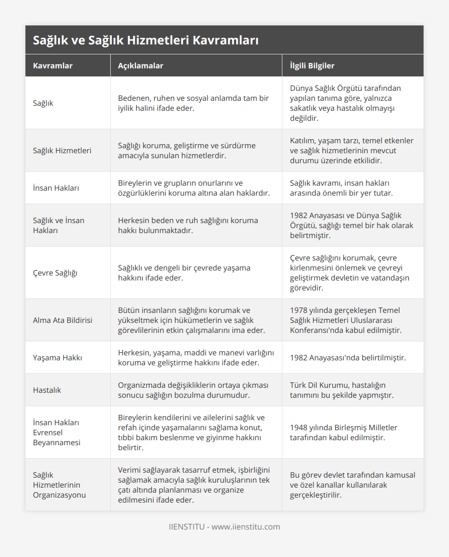 Sağlık, Bedenen, ruhen ve sosyal anlamda tam bir iyilik halini ifade eder, Dünya Sağlık Örgütü tarafından yapılan tanıma göre, yalnızca sakatlık veya hastalık olmayışı değildir, Sağlık Hizmetleri, Sağlığı koruma, geliştirme ve sürdürme amacıyla sunulan hizmetlerdir, Katılım, yaşam tarzı, temel etkenler ve sağlık hizmetlerinin mevcut durumu üzerinde etkilidir, İnsan Hakları, Bireylerin ve grupların onurlarını ve özgürlüklerini koruma altına alan haklardır, Sağlık kavramı, insan hakları arasında önemli bir yer tutar, Sağlık ve İnsan Hakları, Herkesin beden ve ruh sağlığını koruma hakkı bulunmaktadır, 1982 Anayasası ve Dünya Sağlık Örgütü, sağlığı temel bir hak olarak belirtmiştir, Çevre Sağlığı, Sağlıklı ve dengeli bir çevrede yaşama hakkını ifade eder, Çevre sağlığını korumak, çevre kirlenmesini önlemek ve çevreyi geliştirmek devletin ve vatandaşın görevidir, Alma Ata Bildirisi, Bütün insanların sağlığını korumak ve yükseltmek için hükümetlerin ve sağlık görevlilerinin etkin çalışmalarını ima eder, 1978 yılında gerçekleşen Temel Sağlık Hizmetleri Uluslararası Konferansı'nda kabul edilmiştir, Yaşama Hakkı, Herkesin, yaşama, maddi ve manevi varlığını koruma ve geliştirme hakkını ifade eder, 1982 Anayasası'nda belirtilmiştir, Hastalık, Organizmada değişikliklerin ortaya çıkması sonucu sağlığın bozulma durumudur, Türk Dil Kurumu, hastalığın tanımını bu şekilde yapmıştır, İnsan Hakları Evrensel Beyannamesi, Bireylerin kendilerini ve ailelerini sağlık ve refah içinde yaşamalarını sağlama konut, tıbbi bakım beslenme ve giyinme hakkını belirtir, 1948 yılında Birleşmiş Milletler tarafından kabul edilmiştir, Sağlık Hizmetlerinin Organizasyonu, Verimi sağlayarak tasarruf etmek, işbirliğini sağlamak amacıyla sağlık kuruluşlarının tek çatı altında planlanması ve organize edilmesini ifade eder, Bu görev devlet tarafından kamusal ve özel kanallar kullanılarak gerçekleştirilir