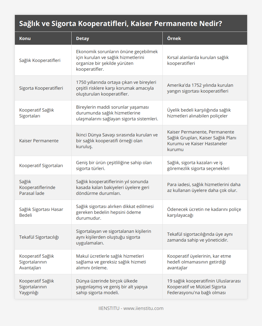 Sağlık Kooperatifleri, Ekonomik sorunların önüne geçebilmek için kurulan ve sağlık hizmetlerini organize bir şekilde yürüten kooperatifler, Kırsal alanlarda kurulan sağlık kooperatifleri, Sigorta Kooperatifleri, 1750 yıllarında ortaya çıkan ve bireyleri çeşitli risklere karşı korumak amacıyla oluşturulan kooperatifler, Amerika'da 1752 yılında kurulan yangın sigortası kooperatifleri, Kooperatif Sağlık Sigortaları, Bireylerin maddi sorunlar yaşaması durumunda sağlık hizmetlerine ulaşmalarını sağlayan sigorta sistemleri, Üyelik bedeli karşılığında sağlık hizmetleri alınabilen poliçeler, Kaiser Permanente, İkinci Dünya Savaşı sırasında kurulan ve bir sağlık kooperatifi örneği olan kuruluş, Kaiser Permanente, Permanente Sağlık Grupları, Kaiser Sağlık Planı Kurumu ve Kaiser Hastaneler kurumu, Kooperatif Sigortaları, Geniş bir ürün çeşitliliğine sahip olan sigorta türleri, Sağlık, sigorta kazaları ve iş göremezlik sigorta seçenekleri, Sağlık Kooperatiflerinde Parasal İade, Sağlık kooperatiflerinin yıl sonunda kasada kalan bakiyeleri üyelere geri döndürme durumları, Para iadesi, sağlık hizmetlerini daha az kullanan üyelere daha çok olur, Sağlık Sigortası Hasar Bedeli, Sağlık sigortası alırken dikkat edilmesi gereken bedelin hepsini ödeme durumudur, Ödenecek ücretin ne kadarını poliçe karşılayacağı, Tekafül Sigortacılığı, Sigortalayan ve sigortalanan kişilerin aynı kişilerden oluştuğu sigorta uygulamaları, Tekafül sigortacılığında üye aynı zamanda sahip ve yöneticidir, Kooperatif Sağlık Sigortalarının Avantajları, Makul ücretlerle sağlık hizmetleri sağlama ve gereksiz sağlık hizmeti alımını önleme, Kooperatif üyelerinin, kar etme hedefi olmamasının getirdiği avantajlar, Kooperatif Sağlık Sigortalarının Yaygınlığı, Dünya üzerinde birçok ülkede yaygınlaşmış ve geniş bir alt yapıya sahip sigorta modeli, 19 sağlık kooperatifinin Uluslararası Kooperatif ve Mütüel Sigorta Federasyonu'na bağlı olması