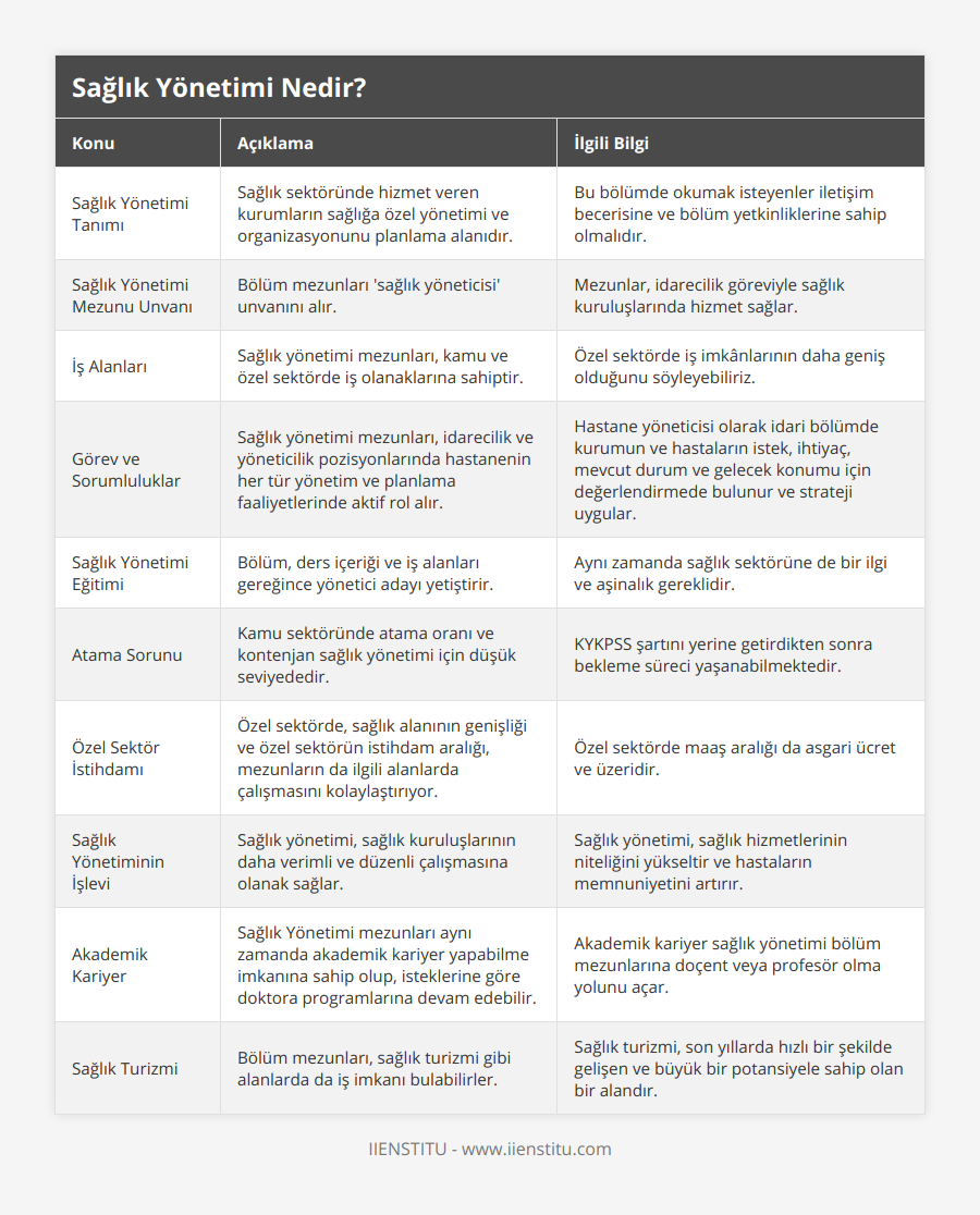 Sağlık Yönetimi Tanımı, Sağlık sektöründe hizmet veren kurumların sağlığa özel yönetimi ve organizasyonunu planlama alanıdır, Bu bölümde okumak isteyenler iletişim becerisine ve bölüm yetkinliklerine sahip olmalıdır, Sağlık Yönetimi Mezunu Unvanı, Bölüm mezunları 'sağlık yöneticisi' unvanını alır, Mezunlar, idarecilik göreviyle sağlık kuruluşlarında hizmet sağlar, İş Alanları, Sağlık yönetimi mezunları, kamu ve özel sektörde iş olanaklarına sahiptir, Özel sektörde iş imkânlarının daha geniş olduğunu söyleyebiliriz, Görev ve Sorumluluklar, Sağlık yönetimi mezunları, idarecilik ve yöneticilik pozisyonlarında hastanenin her tür yönetim ve planlama faaliyetlerinde aktif rol alır, Hastane yöneticisi olarak idari bölümde kurumun ve hastaların istek, ihtiyaç, mevcut durum ve gelecek konumu için değerlendirmede bulunur ve strateji uygular, Sağlık Yönetimi Eğitimi, Bölüm, ders içeriği ve iş alanları gereğince yönetici adayı yetiştirir, Aynı zamanda sağlık sektörüne de bir ilgi ve aşinalık gereklidir, Atama Sorunu, Kamu sektöründe atama oranı ve kontenjan sağlık yönetimi için düşük seviyededir, KYKPSS şartını yerine getirdikten sonra bekleme süreci yaşanabilmektedir, Özel Sektör İstihdamı, Özel sektörde, sağlık alanının genişliği ve özel sektörün istihdam aralığı, mezunların da ilgili alanlarda çalışmasını kolaylaştırıyor, Özel sektörde maaş aralığı da asgari ücret ve üzeridir, Sağlık Yönetiminin İşlevi, Sağlık yönetimi, sağlık kuruluşlarının daha verimli ve düzenli çalışmasına olanak sağlar, Sağlık yönetimi, sağlık hizmetlerinin niteliğini yükseltir ve hastaların memnuniyetini artırır, Akademik Kariyer, Sağlık Yönetimi mezunları aynı zamanda akademik kariyer yapabilme imkanına sahip olup, isteklerine göre doktora programlarına devam edebilir, Akademik kariyer sağlık yönetimi bölüm mezunlarına doçent veya profesör olma yolunu açar, Sağlık Turizmi, Bölüm mezunları, sağlık turizmi gibi alanlarda da iş imkanı bulabilirler, Sağlık turizmi, son yıllarda hızlı bir şekilde gelişen ve büyük bir potansiyele sahip olan bir alandır
