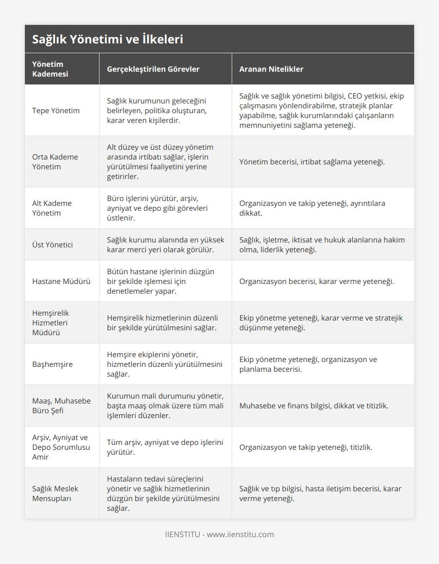Tepe Yönetim, Sağlık kurumunun geleceğini belirleyen, politika oluşturan, karar veren kişilerdir, Sağlık ve sağlık yönetimi bilgisi, CEO yetkisi, ekip çalışmasını yönlendirabilme, stratejik planlar yapabilme, sağlık kurumlarındaki çalışanların memnuniyetini sağlama yeteneği, Orta Kademe Yönetim, Alt düzey ve üst düzey yönetim arasında irtibatı sağlar, işlerin yürütülmesi faaliyetini yerine getirirler, Yönetim becerisi, irtibat sağlama yeteneği, Alt Kademe Yönetim, Büro işlerini yürütür, arşiv, ayniyat ve depo gibi görevleri üstlenir, Organizasyon ve takip yeteneği, ayrıntılara dikkat, Üst Yönetici, Sağlık kurumu alanında en yüksek karar merci yeri olarak görülür, Sağlık, işletme, iktisat ve hukuk alanlarına hakim olma, liderlik yeteneği, Hastane Müdürü, Bütün hastane işlerinin düzgün bir şekilde işlemesi için denetlemeler yapar, Organizasyon becerisi, karar verme yeteneği, Hemşirelik Hizmetleri Müdürü, Hemşirelik hizmetlerinin düzenli bir şekilde yürütülmesini sağlar, Ekip yönetme yeteneği, karar verme ve stratejik düşünme yeteneği, Başhemşire, Hemşire ekiplerini yönetir, hizmetlerin düzenli yürütülmesini sağlar, Ekip yönetme yeteneği, organizasyon ve planlama becerisi, Maaş, Muhasebe Büro Şefi, Kurumun mali durumunu yönetir, başta maaş olmak üzere tüm mali işlemleri düzenler, Muhasebe ve finans bilgisi, dikkat ve titizlik, Arşiv, Ayniyat ve Depo Sorumlusu Amir, Tüm arşiv, ayniyat ve depo işlerini yürütür, Organizasyon ve takip yeteneği, titizlik, Sağlık Meslek Mensupları, Hastaların tedavi süreçlerini yönetir ve sağlık hizmetlerinin düzgün bir şekilde yürütülmesini sağlar, Sağlık ve tıp bilgisi, hasta iletişim becerisi, karar verme yeteneği