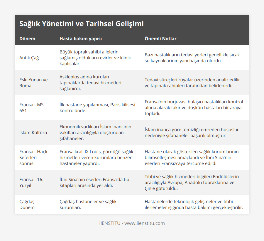 Antik Çağ, Büyük toprak sahibi ailelerin sağlamış oldukları revirler ve klinik kaplıcalar, Bazı hastalıkların tedavi yerleri genellikle sıcak su kaynaklarının yanı başında olurdu, Eski Yunan ve Roma, Asklepios adına kurulan tapınaklarda tedavi hizmetleri sağlanırdı, Tedavi süreçleri rüyalar üzerinden analiz edilir ve tapınak rahipleri tarafından belirlenirdi, Fransa - MS 651, İlk hastane yapılanması, Paris kilisesi kontrolünde, Fransa'nın burjuvası bulaşıcı hastalıkları kontrol altına alarak fakir ve düşkün hastaları bir araya topladı, İslam Kültürü, Ekonomik varlıkları İslam inancının vakıfları aracılığıyla oluşturulan şifahaneler, İslam inanca göre temizliği emreden hususlar nedeniyle şifahaneler başarılı olmuştur, Fransa - Haçlı Seferleri sonrası, Fransa kralı IX Louis, gördüğü sağlık hizmetleri veren kurumlara benzer hastaneler yaptırdı, Hastane olarak gösterilen sağlık kurumlarının bilimselleşmesi amaçlandı ve İbni Sina'nın eserleri Fransızcaya tercüme edildi, Fransa - 16 Yüzyıl, İbni Sina'nın eserleri Fransa’da tıp kitapları arasında yer aldı, Tıbbi ve sağlık hizmetleri bilgileri Endülüslerin aracılığıyla Avrupa, Anadolu topraklarına ve Çin'e götürüldü, Çağdaş Dönem, Çağdaş hastaneler ve sağlık kurumları, Hastanelerde teknolojik gelişmeler ve tıbbi ilerlemeler ışığında hasta bakımı gerçekleştirilir