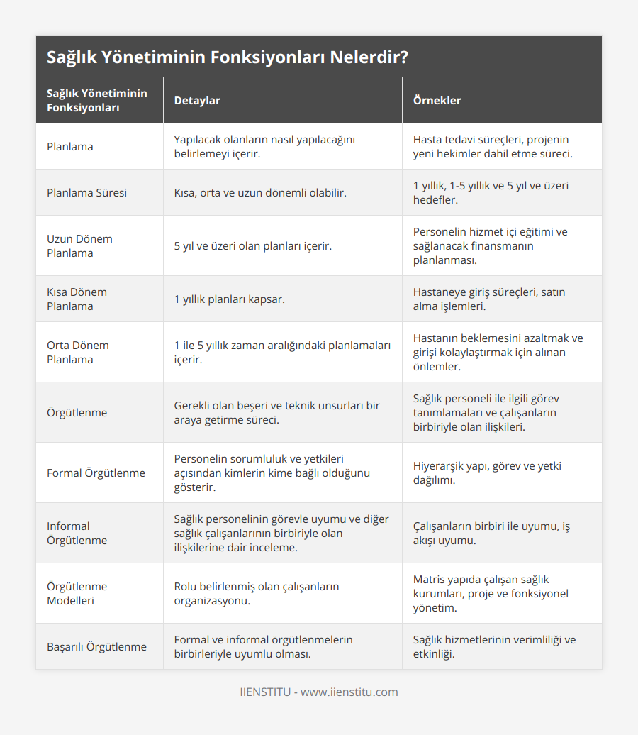 Planlama, Yapılacak olanların nasıl yapılacağını belirlemeyi içerir, Hasta tedavi süreçleri, projenin yeni hekimler dahil etme süreci, Planlama Süresi, Kısa, orta ve uzun dönemli olabilir, 1 yıllık, 1-5 yıllık ve 5 yıl ve üzeri hedefler, Uzun Dönem Planlama, 5 yıl ve üzeri olan planları içerir, Personelin hizmet içi eğitimi ve sağlanacak finansmanın planlanması, Kısa Dönem Planlama, 1 yıllık planları kapsar, Hastaneye giriş süreçleri, satın alma işlemleri, Orta Dönem Planlama, 1 ile 5 yıllık zaman aralığındaki planlamaları içerir, Hastanın beklemesini azaltmak ve girişi kolaylaştırmak için alınan önlemler, Örgütlenme, Gerekli olan beşeri ve teknik unsurları bir araya getirme süreci, Sağlık personeli ile ilgili görev tanımlamaları ve çalışanların birbiriyle olan ilişkileri, Formal Örgütlenme, Personelin sorumluluk ve yetkileri açısından kimlerin kime bağlı olduğunu gösterir, Hiyerarşik yapı, görev ve yetki dağılımı, Informal Örgütlenme, Sağlık personelinin görevle uyumu ve diğer sağlık çalışanlarının birbiriyle olan ilişkilerine dair inceleme, Çalışanların birbiri ile uyumu, iş akışı uyumu, Örgütlenme Modelleri, Rolu belirlenmiş olan çalışanların organizasyonu, Matris yapıda çalışan sağlık kurumları, proje ve fonksiyonel yönetim, Başarılı Örgütlenme, Formal ve informal örgütlenmelerin birbirleriyle uyumlu olması, Sağlık hizmetlerinin verimliliği ve etkinliği