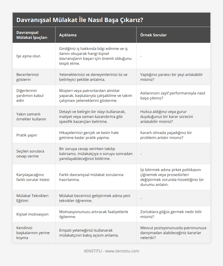 İşe aşina olun, Girdiğiniz iş hakkında bilgi edinme ve iş ilanını okuyarak hangi kişisel davranışların başarı için önemli olduğunu tespit etme, -, Becerilerinizi gösterin, Yeteneklerinizi ve deneyimlerinizi öz ve belirleyici şekilde anlatma, Yaptığınız yaratıcı bir şeyi anlatabilir misiniz?, Diğerlerinin yardımını kabul edin, Müşteri veya patronlardan alıntılar yaparak, başkalarıyla çalışabilme ve takım çalışması yeteneklerini gösterme, Astlarınızın zayıf performansıyla nasıl başa çıktınız?, Yakın zamanlı örnekler kullanın, Detaylı ve belirgin bir olayı kullanarak, maliyet veya zaman kazandırma gibi spesifik kazançları belirtme, Hızlıca aldığınız veya gurur duyduğunuz bir karar sürecini anlatabilir misiniz?, Pratik yapın, Hikayelerinizi gerçek ve kesin hale getirene kadar pratik yapma, Kararlı olmada yaşadığınız bir problemi anlatır mısınız?, Seçilen sorulara cevap verme, Bir soruya cevap verirken takılıp kalırsanız, mülakatçıya o soruyu sonradan yanıtlayabileceğinizi bildirme, -, Karşılaşacağınız farklı sorular listesi, Farklı davranışsal mülakat sorularına hazırlanma, İşi bitirmek adına şirket politikasını çiğnemek veya prosedürleri değiştirmek zorunda hissettiğiniz bir durumu anlatın, Mülakat Teknikleri Eğitimi, Mülakat becerinizi geliştirmek adına yeni teknikler öğrenme, -, Kişisel motivasyon, Motivasyonunuzu artıracak faaliyetlerle ilgilenme, Zorluklara göğüs germek nedir bilir misiniz?, Kendinizi başkalarının yerine koyma, Empati yeteneğinizi kullanarak mülakatçının bakış açısını anlama, Mevcut pozisyonunuzda patronunuza danışmadan alabileceğiniz kararlar nelerdir?