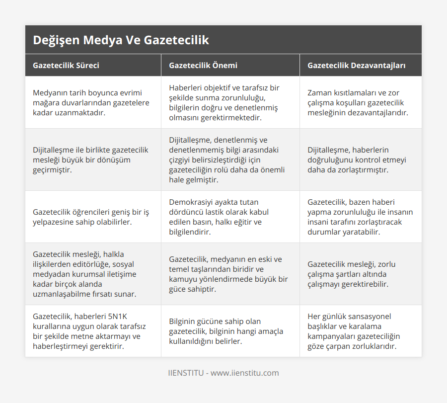 Medyanın tarih boyunca evrimi mağara duvarlarından gazetelere kadar uzanmaktadır, Haberleri objektif ve tarafsız bir şekilde sunma zorunluluğu, bilgilerin doğru ve denetlenmiş olmasını gerektirmektedir, Zaman kısıtlamaları ve zor çalışma koşulları gazetecilik mesleğinin dezavantajlarıdır, Dijitalleşme ile birlikte gazetecilik mesleği büyük bir dönüşüm geçirmiştir, Dijitalleşme, denetlenmiş ve denetlenmemiş bilgi arasındaki çizgiyi belirsizleştirdiği için gazeteciliğin rolü daha da önemli hale gelmiştir, Dijitalleşme, haberlerin doğruluğunu kontrol etmeyi daha da zorlaştırmıştır, Gazetecilik öğrencileri geniş bir iş yelpazesine sahip olabilirler, Demokrasiyi ayakta tutan dördüncü lastik olarak kabul edilen basın, halkı eğitir ve bilgilendirir, Gazetecilik, bazen haberi yapma zorunluluğu ile insanın insani tarafını zorlaştıracak durumlar yaratabilir, Gazetecilik mesleği, halkla ilişkilerden editörlüğe, sosyal medyadan kurumsal iletişime kadar birçok alanda uzmanlaşabilme fırsatı sunar, Gazetecilik, medyanın en eski ve temel taşlarından biridir ve kamuyu yönlendirmede büyük bir güce sahiptir, Gazetecilik mesleği, zorlu çalışma şartları altında çalışmayı gerektirebilir, Gazetecilik, haberleri 5N1K kurallarına uygun olarak tarafsız bir şekilde metne aktarmayı ve haberleştirmeyi gerektirir, Bilginin gücüne sahip olan gazetecilik, bilginin hangi amaçla kullanıldığını belirler, Her günlük sansasyonel başlıklar ve karalama kampanyaları gazeteciliğin göze çarpan zorluklarıdır