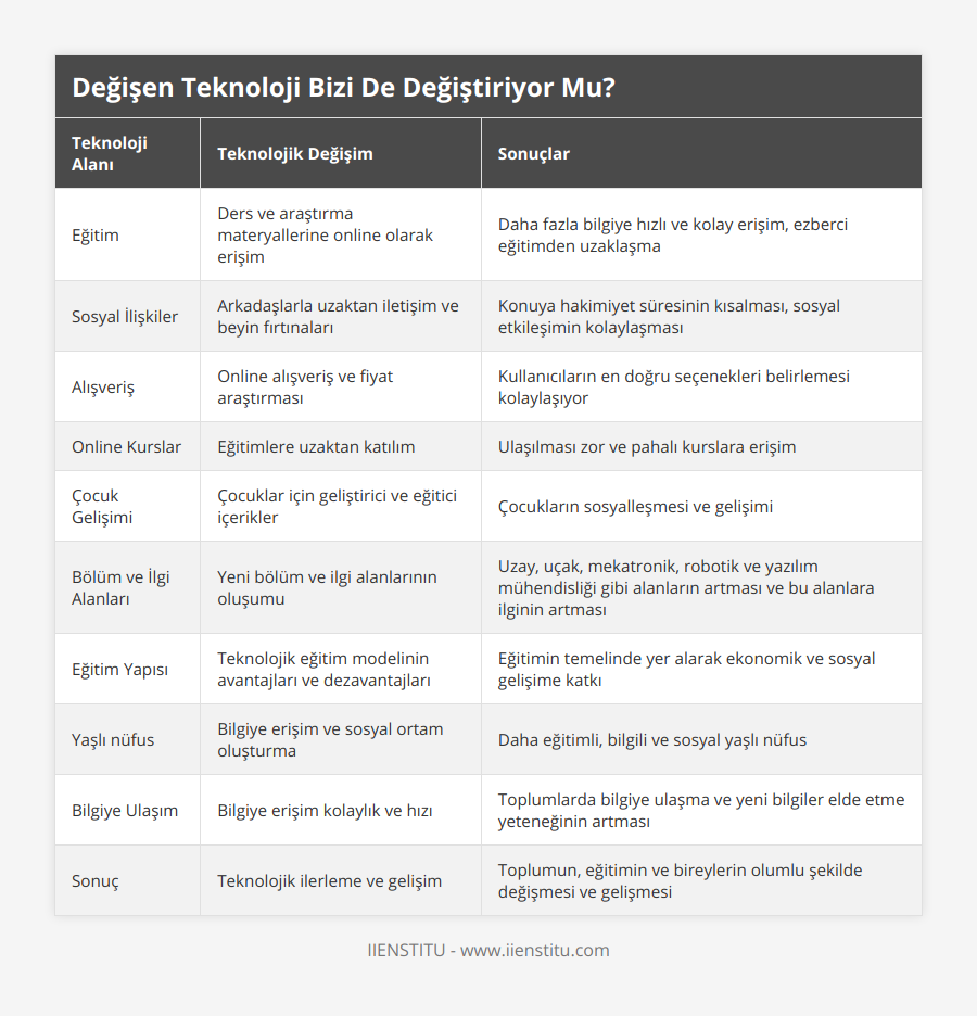 Eğitim, Ders ve araştırma materyallerine online olarak erişim, Daha fazla bilgiye hızlı ve kolay erişim, ezberci eğitimden uzaklaşma, Sosyal İlişkiler, Arkadaşlarla uzaktan iletişim ve beyin fırtınaları , Konuya hakimiyet süresinin kısalması, sosyal etkileşimin kolaylaşması, Alışveriş, Online alışveriş ve fiyat araştırması, Kullanıcıların en doğru seçenekleri belirlemesi kolaylaşıyor, Online Kurslar, Eğitimlere uzaktan katılım, Ulaşılması zor ve pahalı kurslara erişim, Çocuk Gelişimi, Çocuklar için geliştirici ve eğitici içerikler, Çocukların sosyalleşmesi ve gelişimi, Bölüm ve İlgi Alanları, Yeni bölüm ve ilgi alanlarının oluşumu, Uzay, uçak, mekatronik, robotik ve yazılım mühendisliği gibi alanların artması ve bu alanlara ilginin artması, Eğitim Yapısı, Teknolojik eğitim modelinin avantajları ve dezavantajları, Eğitimin temelinde yer alarak ekonomik ve sosyal gelişime katkı, Yaşlı nüfus, Bilgiye erişim ve sosyal ortam oluşturma, Daha eğitimli, bilgili ve sosyal yaşlı nüfus, Bilgiye Ulaşım, Bilgiye erişim kolaylık ve hızı, Toplumlarda bilgiye ulaşma ve yeni bilgiler elde etme yeteneğinin artması, Sonuç, Teknolojik ilerleme ve gelişim, Toplumun, eğitimin ve bireylerin olumlu şekilde değişmesi ve gelişmesi