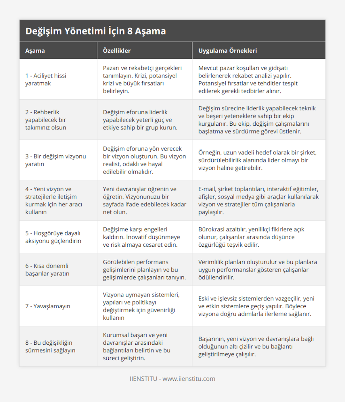 1 - Aciliyet hissi yaratmak, Pazarı ve rekabetçi gerçekleri tanımlayın Krizi, potansiyel krizi ve büyük fırsatları belirleyin, Mevcut pazar koşulları ve gidişatı belirlenerek rekabet analizi yapılır Potansiyel fırsatlar ve tehditler tespit edilerek gerekli tedbirler alınır, 2 - Rehberlik yapabilecek bir takımınız olsun, Değişim eforuna liderlik yapabilecek yeterli güç ve etkiye sahip bir grup kurun, Değişim sürecine liderlik yapabilecek teknik ve beşeri yeteneklere sahip bir ekip kurgulanır Bu ekip, değişim çalışmalarını başlatma ve sürdürme görevi üstlenir, 3 - Bir değişim vizyonu yaratın, Değişim eforuna yön verecek bir vizyon oluşturun Bu vizyon realist, odaklı ve hayal edilebilir olmalıdır, Örneğin, uzun vadeli hedef olarak bir şirket, sürdürülebilirlik alanında lider olmayı bir vizyon haline getirebilir, 4 - Yeni vizyon ve stratejilerle iletişim kurmak için her aracı kullanın, Yeni davranışlar öğrenin ve öğretin Vizyonunuzu bir sayfada ifade edebilecek kadar net olun, E-mail, şirket toplantıları, interaktif eğitimler, afişler, sosyal medya gibi araçlar kullanılarak vizyon ve stratejiler tüm çalışanlarla paylaşılır, 5 - Hoşgörüye dayalı aksiyonu güçlendirin, Değişime karşı engelleri kaldırın İnovatif düşünmeye ve risk almaya cesaret edin, Bürokrasi azaltılır, yenilikçi fikirlere açık olunur, çalışanlar arasında düşünce özgürlüğü teşvik edilir, 6 - Kısa dönemli başarılar yaratın, Görülebilen performans gelişimlerini planlayın ve bu gelişimlerde çalışanları tanıyın, Verimlilik planları oluşturulur ve bu planlara uygun performanslar gösteren çalışanlar ödüllendirilir, 7 - Yavaşlamayın, Vizyona uymayan sistemleri, yapıları ve politikayı değiştirmek için güvenirliği kullanın, Eski ve işlevsiz sistemlerden vazgeçilir, yeni ve etkin sistemlere geçiş yapılır Böylece vizyona doğru adımlarla ilerleme sağlanır, 8 - Bu değişikliğin sürmesini sağlayın, Kurumsal başarı ve yeni davranışlar arasındaki bağlantıları belirtin ve bu süreci geliştirin, Başarının, yeni vizyon ve davranışlara bağlı olduğunun altı çizilir ve bu bağlantı geliştirilmeye çalışılır