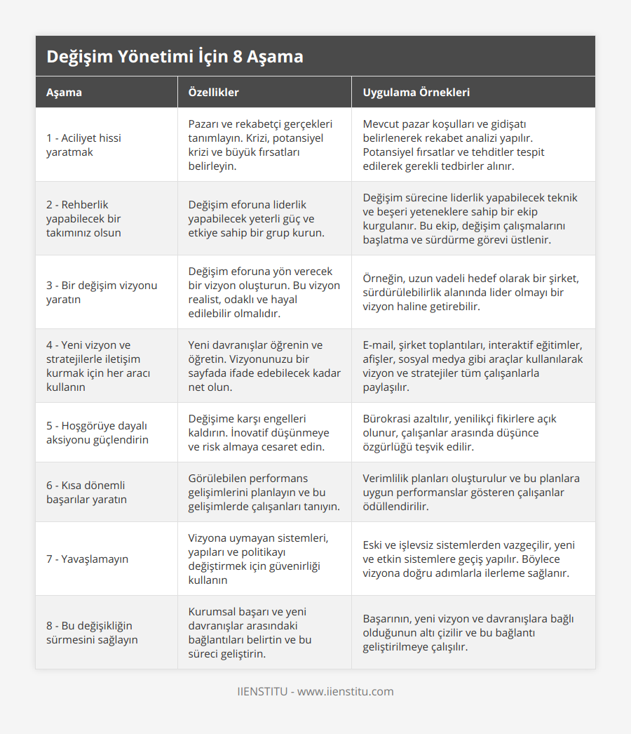 1 - Aciliyet hissi yaratmak, Pazarı ve rekabetçi gerçekleri tanımlayın Krizi, potansiyel krizi ve büyük fırsatları belirleyin, Mevcut pazar koşulları ve gidişatı belirlenerek rekabet analizi yapılır Potansiyel fırsatlar ve tehditler tespit edilerek gerekli tedbirler alınır, 2 - Rehberlik yapabilecek bir takımınız olsun, Değişim eforuna liderlik yapabilecek yeterli güç ve etkiye sahip bir grup kurun, Değişim sürecine liderlik yapabilecek teknik ve beşeri yeteneklere sahip bir ekip kurgulanır Bu ekip, değişim çalışmalarını başlatma ve sürdürme görevi üstlenir, 3 - Bir değişim vizyonu yaratın, Değişim eforuna yön verecek bir vizyon oluşturun Bu vizyon realist, odaklı ve hayal edilebilir olmalıdır, Örneğin, uzun vadeli hedef olarak bir şirket, sürdürülebilirlik alanında lider olmayı bir vizyon haline getirebilir, 4 - Yeni vizyon ve stratejilerle iletişim kurmak için her aracı kullanın, Yeni davranışlar öğrenin ve öğretin Vizyonunuzu bir sayfada ifade edebilecek kadar net olun, E-mail, şirket toplantıları, interaktif eğitimler, afişler, sosyal medya gibi araçlar kullanılarak vizyon ve stratejiler tüm çalışanlarla paylaşılır, 5 - Hoşgörüye dayalı aksiyonu güçlendirin, Değişime karşı engelleri kaldırın İnovatif düşünmeye ve risk almaya cesaret edin, Bürokrasi azaltılır, yenilikçi fikirlere açık olunur, çalışanlar arasında düşünce özgürlüğü teşvik edilir, 6 - Kısa dönemli başarılar yaratın, Görülebilen performans gelişimlerini planlayın ve bu gelişimlerde çalışanları tanıyın, Verimlilik planları oluşturulur ve bu planlara uygun performanslar gösteren çalışanlar ödüllendirilir, 7 - Yavaşlamayın, Vizyona uymayan sistemleri, yapıları ve politikayı değiştirmek için güvenirliği kullanın, Eski ve işlevsiz sistemlerden vazgeçilir, yeni ve etkin sistemlere geçiş yapılır Böylece vizyona doğru adımlarla ilerleme sağlanır, 8 - Bu değişikliğin sürmesini sağlayın, Kurumsal başarı ve yeni davranışlar arasındaki bağlantıları belirtin ve bu süreci geliştirin, Başarının, yeni vizyon ve davranışlara bağlı olduğunun altı çizilir ve bu bağlantı geliştirilmeye çalışılır