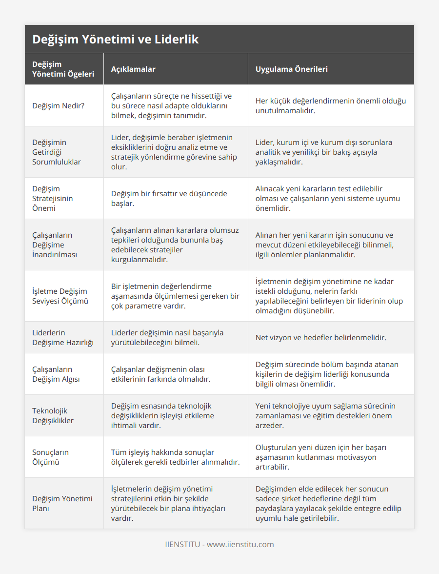 Değişim Nedir?, Çalışanların süreçte ne hissettiği ve bu sürece nasıl adapte olduklarını bilmek, değişimin tanımıdır, Her küçük değerlendirmenin önemli olduğu unutulmamalıdır, Değişimin Getirdiği Sorumluluklar, Lider, değişimle beraber işletmenin eksikliklerini doğru analiz etme ve stratejik yönlendirme görevine sahip olur, Lider, kurum içi ve kurum dışı sorunlara analitik ve yenilikçi bir bakış açısıyla yaklaşmalıdır, Değişim Stratejisinin Önemi, Değişim bir fırsattır ve düşüncede başlar, Alınacak yeni kararların test edilebilir olması ve çalışanların yeni sisteme uyumu önemlidir, Çalışanların Değişime İnandırılması, Çalışanların alınan kararlara olumsuz tepkileri olduğunda bununla baş edebilecek stratejiler kurgulanmalıdır, Alınan her yeni kararın işin sonucunu ve mevcut düzeni etkileyebileceği bilinmeli, ilgili önlemler planlanmalıdır, İşletme Değişim Seviyesi Ölçümü, Bir işletmenin değerlendirme aşamasında ölçümlemesi gereken bir çok parametre vardır, İşletmenin değişim yönetimine ne kadar istekli olduğunu, nelerin farklı yapılabileceğini belirleyen bir liderinin olup olmadığını düşünebilir, Liderlerin Değişime Hazırlığı, Liderler değişimin nasıl başarıyla yürütülebileceğini bilmeli, Net vizyon ve hedefler belirlenmelidir, Çalışanların Değişim Algısı, Çalışanlar değişmenin olası etkilerinin farkında olmalıdır, Değişim sürecinde bölüm başında atanan kişilerin de değişim liderliği konusunda bilgili olması önemlidir, Teknolojik Değişiklikler, Değişim esnasında teknolojik değişikliklerin işleyişi etkileme ihtimali vardır, Yeni teknolojiye uyum sağlama sürecinin zamanlaması ve eğitim destekleri önem arzeder, Sonuçların Ölçümü, Tüm işleyiş hakkında sonuçlar ölçülerek gerekli tedbirler alınmalıdır, Oluşturulan yeni düzen için her başarı aşamasının kutlanması motivasyon artırabilir, Değişim Yönetimi Planı, İşletmelerin değişim yönetimi stratejilerini etkin bir şekilde yürütebilecek bir plana ihtiyaçları vardır, Değişimden elde edilecek her sonucun sadece şirket hedeflerine değil tüm paydaşlara yayılacak şekilde entegre edilip uyumlu hale getirilebilir