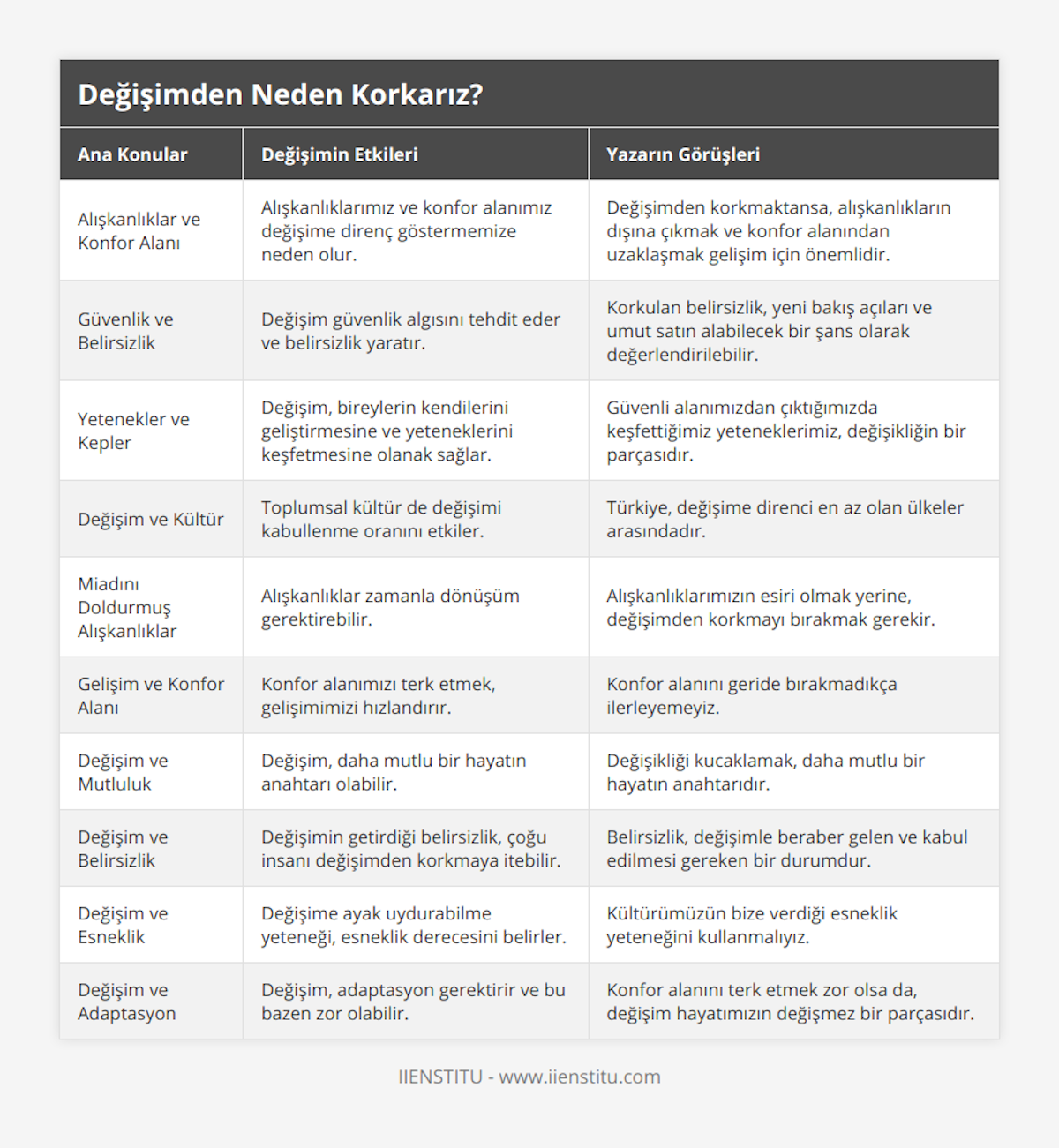 Alışkanlıklar ve Konfor Alanı, Alışkanlıklarımız ve konfor alanımız değişime direnç göstermemize neden olur, Değişimden korkmaktansa, alışkanlıkların dışına çıkmak ve konfor alanından uzaklaşmak gelişim için önemlidir, Güvenlik ve Belirsizlik, Değişim güvenlik algısını tehdit eder ve belirsizlik yaratır, Korkulan belirsizlik, yeni bakış açıları ve umut satın alabilecek bir şans olarak değerlendirilebilir, Yetenekler ve Kepler, Değişim, bireylerin kendilerini geliştirmesine ve yeteneklerini keşfetmesine olanak sağlar, Güvenli alanımızdan çıktığımızda keşfettiğimiz yeteneklerimiz, değişikliğin bir parçasıdır, Değişim ve Kültür, Toplumsal kültür de değişimi kabullenme oranını etkiler, Türkiye, değişime direnci en az olan ülkeler arasındadır, Miadını Doldurmuş Alışkanlıklar, Alışkanlıklar zamanla dönüşüm gerektirebilir, Alışkanlıklarımızın esiri olmak yerine, değişimden korkmayı bırakmak gerekir, Gelişim ve Konfor Alanı, Konfor alanımızı terk etmek, gelişimimizi hızlandırır, Konfor alanını geride bırakmadıkça ilerleyemeyiz, Değişim ve Mutluluk, Değişim, daha mutlu bir hayatın anahtarı olabilir, Değişikliği kucaklamak, daha mutlu bir hayatın anahtarıdır, Değişim ve Belirsizlik, Değişimin getirdiği belirsizlik, çoğu insanı değişimden korkmaya itebilir, Belirsizlik, değişimle beraber gelen ve kabul edilmesi gereken bir durumdur, Değişim ve Esneklik, Değişime ayak uydurabilme yeteneği, esneklik derecesini belirler, Kültürümüzün bize verdiği esneklik yeteneğini kullanmalıyız, Değişim ve Adaptasyon, Değişim, adaptasyon gerektirir ve bu bazen zor olabilir, Konfor alanını terk etmek zor olsa da, değişim hayatımızın değişmez bir parçasıdır