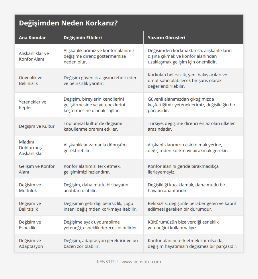 Alışkanlıklar ve Konfor Alanı, Alışkanlıklarımız ve konfor alanımız değişime direnç göstermemize neden olur, Değişimden korkmaktansa, alışkanlıkların dışına çıkmak ve konfor alanından uzaklaşmak gelişim için önemlidir, Güvenlik ve Belirsizlik, Değişim güvenlik algısını tehdit eder ve belirsizlik yaratır, Korkulan belirsizlik, yeni bakış açıları ve umut satın alabilecek bir şans olarak değerlendirilebilir, Yetenekler ve Kepler, Değişim, bireylerin kendilerini geliştirmesine ve yeteneklerini keşfetmesine olanak sağlar, Güvenli alanımızdan çıktığımızda keşfettiğimiz yeteneklerimiz, değişikliğin bir parçasıdır, Değişim ve Kültür, Toplumsal kültür de değişimi kabullenme oranını etkiler, Türkiye, değişime direnci en az olan ülkeler arasındadır, Miadını Doldurmuş Alışkanlıklar, Alışkanlıklar zamanla dönüşüm gerektirebilir, Alışkanlıklarımızın esiri olmak yerine, değişimden korkmayı bırakmak gerekir, Gelişim ve Konfor Alanı, Konfor alanımızı terk etmek, gelişimimizi hızlandırır, Konfor alanını geride bırakmadıkça ilerleyemeyiz, Değişim ve Mutluluk, Değişim, daha mutlu bir hayatın anahtarı olabilir, Değişikliği kucaklamak, daha mutlu bir hayatın anahtarıdır, Değişim ve Belirsizlik, Değişimin getirdiği belirsizlik, çoğu insanı değişimden korkmaya itebilir, Belirsizlik, değişimle beraber gelen ve kabul edilmesi gereken bir durumdur, Değişim ve Esneklik, Değişime ayak uydurabilme yeteneği, esneklik derecesini belirler, Kültürümüzün bize verdiği esneklik yeteneğini kullanmalıyız, Değişim ve Adaptasyon, Değişim, adaptasyon gerektirir ve bu bazen zor olabilir, Konfor alanını terk etmek zor olsa da, değişim hayatımızın değişmez bir parçasıdır