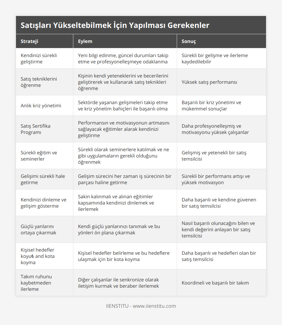 Kendinizi sürekli geliştirme, Yeni bilgi edinme, güncel durumları takip etme ve profesyonelleşmeye odaklanma, Sürekli bir gelişme ve ilerleme kaydedilebilir, Satış tekniklerini öğrenme, Kişinin kendi yeteneklerini ve becerilerini geliştirerek ve kullanarak satış teknikleri öğrenme, Yüksek satış performansı, Anlık kriz yönetimi, Sektörde yaşanan gelişmeleri takip etme ve kriz yönetim bahiçleri ile başarılı olma, Başarılı bir kriz yönetimi ve mükemmel sonuçlar, Satış Sertifika Programı, Performansın ve motivasyonun artmasını sağlayacak eğitimler alarak kendinizi geliştirme, Daha profesyonelleşmiş ve motivasyonu yüksek çalışanlar, Sürekli eğitim ve seminerler, Sürekli olarak seminerlere katılmak ve ne gibi uygulamaların gerekli olduğunu öğrenmek, Gelişmiş ve yetenekli bir satış temsilcisi, Gelişimi sürekli hale getirme, Gelişim sürecini her zaman iş sürecinin bir parçası haline getirme, Sürekli bir performans artışı ve yüksek motivasyon, Kendinizi dinleme ve gelişim gösterme, Sakin kalınmalı ve alınan eğitimler kapsamında kendinizi dinlemek ve ilerlemek, Daha başarılı ve kendine güvenen bir satış temsilcisi, Güçlü yanlarını ortaya çıkarmak, Kendi güçlü yanlarınızı tanımak ve bu yönleri ön plana çıkarmak, Nasıl başarılı olunacağını bilen ve kendi değerini anlayan bir satış temsilcisi, Kişisel hedefler koyu₺ and kota koyma, Kişisel hedefler belirleme ve bu hedeflere ulaşmak için bir kota koyma, Daha başarılı ve hedefleri olan bir satış temsilcisi, Takım ruhunu kaybetmeden ilerleme, Diğer çalışanlar ile senkronize olarak iletişim kurmak ve beraber ilerlemek, Koordineli ve başarılı bir takım