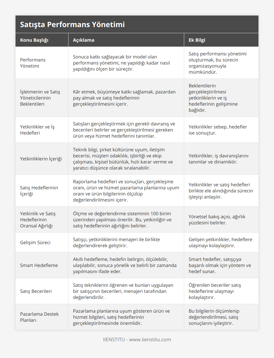 Performans Yönetimi, Sonuca katkı sağlayacak bir model olan performans yönetimi, ne yapıldığı kadar nasıl yapıldığını ölçen bir süreçtir, Satış performansı yönetimi oluşturmak, bu sürecin organizasyonuyla mümkündür, İşletmenin ve Satış Yöneticilerinin Beklentileri, Kâr etmek, büyümeye katkı sağlamak, pazardan pay almak ve satış hedeflerinin gerçekleştirilmesini içerir, Beklentilerin gerçekleştirilmesi yetkinliklerin ve iş hedeflerinin gelişimine bağlıdır, Yetkinlikler ve İş Hedefleri, Satışları gerçekleştirmek için gerekli davranış ve becerileri belirler ve gerçekleştirilmesi gereken ürün veya hizmet hedeflerini tanımlar, Yetkinlikler sebep, hedefler ise sonuçtur, Yetkinliklerin İçeriği, Teknik bilgi, şirket kültürüne uyum, iletişim becerisi, müşteri odaklılık, işbirliği ve ekip çalışması, kişisel bütünlük, hızlı karar verme ve yaratıcı düşünce olarak sıralanabilir, Yetkinlikler, iş davranışlarını tanımlar ve dinamiktir, Satış Hedeflerinin İçeriği, Raporlama hedefleri ve sonuçları, gerçekleşme oranı, ürün ve hizmet pazarlama planlarına uyum oranı ve ürün bilgilerinin ölçülüp değerlendirilmesini içerir, Yetkinlikler ve satış hedefleri birlikte ele alındığında sürecin işleyişi anlaşılır, Yetkinlik ve Satış Hedeflerinin Oransal Ağırlığı, Ölçme ve değerlendirme sisteminin 100 birim üzerinden yapılması önerilir Bu, yetkinliğin ve satış hedeflerinin ağırlığını belirler, Yönetsel bakış açısı, ağırlık yüzdesini belirler, Gelişim Süreci, Satışçı, yetkinliklerini menajeri ile birlikte değerlendirerek geliştirir, Gelişen yetkinlikler, hedeflere ulaşmayı kolaylaştırır, Smart Hedefleme, Akıllı hedefleme, hedefin belirgin, ölçülebilir, ulaşılabilir, sonuca yönelik ve belirli bir zamanda yapılmasını ifade eder, Smart hedefler, satışçıya başarılı olmak için yöntem ve hedef sunar, Satış Becerileri, Satış tekniklerini öğrenen ve bunları uygulayan bir satışçının becerileri, menajeri tarafından değerlendirilir, Öğrenilen beceriler satış hedeflerine ulaşmayı kolaylaştırır, Pazarlama Destek Planları, Pazarlama planlarına uyum gösteren ürün ve hizmet bilgileri, satış hedeflerinin gerçekleştirilmesinde önemlidir, Bu bilgilerin ölçümlenip değerlendirilmesi, satış sonuçlarını iyileştirir