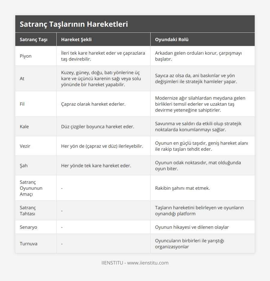 Piyon, İleri tek kare hareket eder ve çaprazlara taş devirebilir, Arkadan gelen orduları korur, çarpışmayı başlatır, At, Kuzey, güney, doğu, batı yönlerine üç kare ve üçüncü karenin sağı veya solu yönünde bir hareket yapabilir, Sayıca az olsa da, ani baskınlar ve yön değişimleri ile stratejik hamleler yapar, Fil, Çapraz olarak hareket ederler, Modernize ağır silahlardan meydana gelen birlikleri temsil ederler ve uzaktan taş devirme yeteneğine sahiptirler, Kale, Düz çizgiler boyunca hareket eder, Savunma ve saldırı da etkili olup stratejik noktalarda konumlanmayı sağlar, Vezir, Her yön de (çapraz ve düz) ilerleyebilir, Oyunun en güçlü taşıdır, geniş hareket alanı ile rakip taşları tehdit eder, Şah, Her yönde tek kare hareket eder, Oyunun odak noktasıdır, mat olduğunda oyun biter, Satranç Oyununun Amaçı, -, Rakibin şahını mat etmek, Satranç Tahtası, -, Taşların hareketini belirleyen ve oyunların oynandığı platform, Senaryo, -, Oyunun hikayesi ve dilenen olaylar, Turnuva, -, Oyuncuların birbirleri ile yarıştığı organizasyonlar