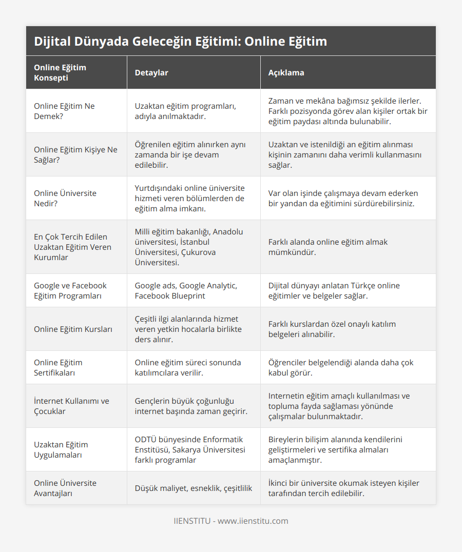 Online Eğitim Ne Demek?, Uzaktan eğitim programları, adıyla anılmaktadır, Zaman ve mekâna bağımsız şekilde ilerler Farklı pozisyonda görev alan kişiler ortak bir eğitim paydası altında bulunabilir, Online Eğitim Kişiye Ne Sağlar?, Öğrenilen eğitim alınırken aynı zamanda bir işe devam edilebilir, Uzaktan ve istenildiği an eğitim alınması kişinin zamanını daha verimli kullanmasını sağlar, Online Üniversite Nedir?, Yurtdışındaki online üniversite hizmeti veren bölümlerden de eğitim alma imkanı, Var olan işinde çalışmaya devam ederken bir yandan da eğitimini sürdürebilirsiniz, En Çok Tercih Edilen Uzaktan Eğitim Veren Kurumlar, Milli eğitim bakanlığı, Anadolu üniversitesi, İstanbul Üniversitesi, Çukurova Üniversitesi, Farklı alanda online eğitim almak mümkündür, Google ve Facebook Eğitim Programları, Google ads, Google Analytic, Facebook Blueprint, Dijital dünyayı anlatan Türkçe online eğitimler ve belgeler sağlar, Online Eğitim Kursları, Çeşitli ilgi alanlarında hizmet veren yetkin hocalarla birlikte ders alınır, Farklı kurslardan özel onaylı katılım belgeleri alınabilir, Online Eğitim Sertifikaları, Online eğitim süreci sonunda katılımcılara verilir, Öğrenciler belgelendiği alanda daha çok kabul görür, İnternet Kullanımı ve Çocuklar, Gençlerin büyük çoğunluğu internet başında zaman geçirir, Internetin eğitim amaçlı kullanılması ve topluma fayda sağlaması yönünde çalışmalar bulunmaktadır, Uzaktan Eğitim Uygulamaları, ODTÜ bünyesinde Enformatik Enstitüsü, Sakarya Üniversitesi farklı programlar, Bireylerin bilişim alanında kendilerini geliştirmeleri ve sertifika almaları amaçlanmıştır, Online Üniversite Avantajları, Düşük maliyet, esneklik, çeşitlilik, İkinci bir üniversite okumak isteyen kişiler tarafından tercih edilebilir