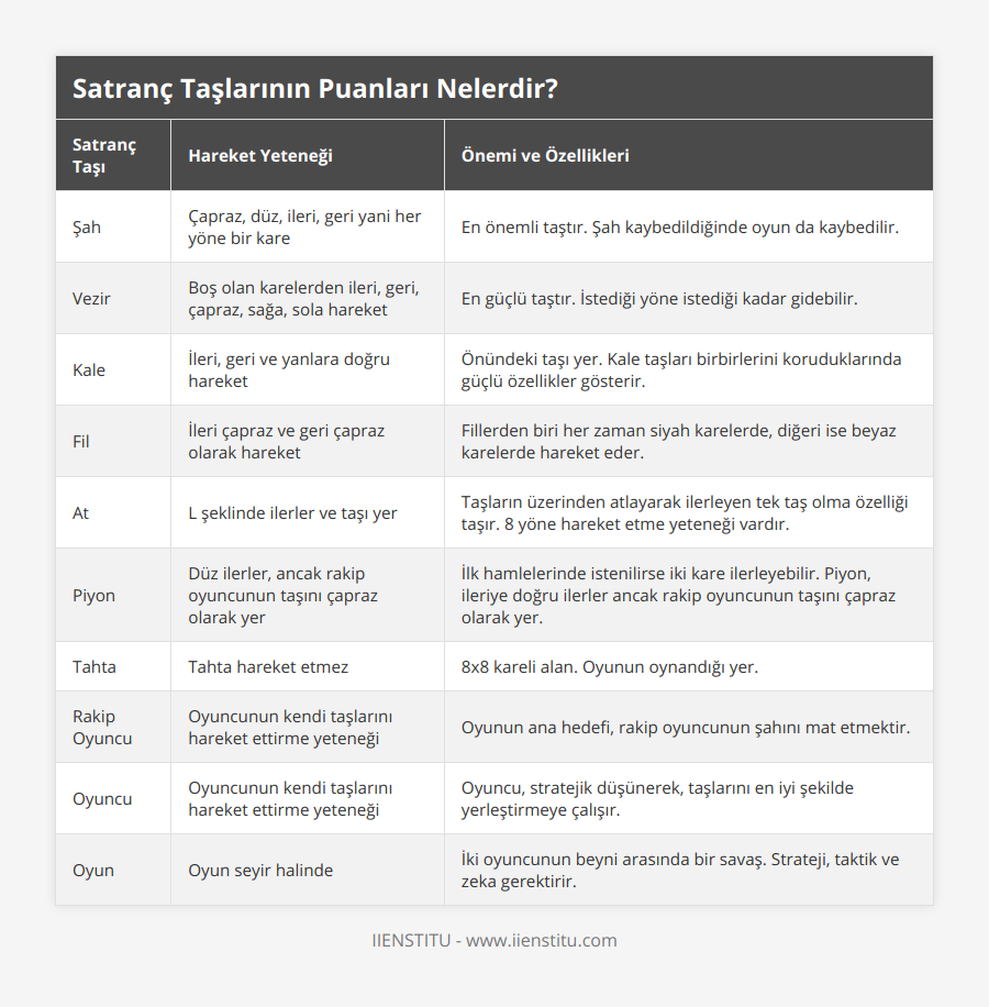 Şah, Çapraz, düz, ileri, geri yani her yöne bir kare, En önemli taştır Şah kaybedildiğinde oyun da kaybedilir, Vezir, Boş olan karelerden ileri, geri, çapraz, sağa, sola hareket, En güçlü taştır İstediği yöne istediği kadar gidebilir, Kale, İleri, geri ve yanlara doğru hareket, Önündeki taşı yer Kale taşları birbirlerini koruduklarında güçlü özellikler gösterir, Fil, İleri çapraz ve geri çapraz olarak hareket, Fillerden biri her zaman siyah karelerde, diğeri ise beyaz karelerde hareket eder, At, L şeklinde ilerler ve taşı yer, Taşların üzerinden atlayarak ilerleyen tek taş olma özelliği taşır 8 yöne hareket etme yeteneği vardır, Piyon, Düz ilerler, ancak rakip oyuncunun taşını çapraz olarak yer, İlk hamlelerinde istenilirse iki kare ilerleyebilir Piyon, ileriye doğru ilerler ancak rakip oyuncunun taşını çapraz olarak yer, Tahta, Tahta hareket etmez, 8x8 kareli alan Oyunun oynandığı yer, Rakip Oyuncu, Oyuncunun kendi taşlarını hareket ettirme yeteneği, Oyunun ana hedefi, rakip oyuncunun şahını mat etmektir, Oyuncu, Oyuncunun kendi taşlarını hareket ettirme yeteneği, Oyuncu, stratejik düşünerek, taşlarını en iyi şekilde yerleştirmeye çalışır, Oyun, Oyun seyir halinde, İki oyuncunun beyni arasında bir savaş Strateji, taktik ve zeka gerektirir