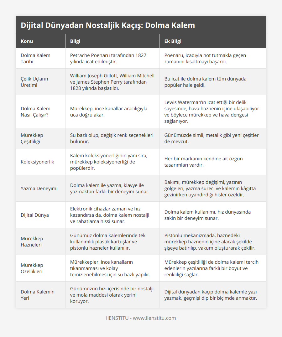 Dolma Kalem Tarihi, Petrache Poenaru tarafından 1827 yılında icat edilmiştir, Poenaru, icadıyla not tutmakla geçen zamanını kısaltmayı başardı, Çelik Uçların Üretimi, William Joseph Gillott, William Mitchell ve James Stephen Perry tarafından 1828 yılında başlatıldı, Bu icat ile dolma kalem tüm dünyada popüler hale geldi, Dolma Kalem Nasıl Çalışır?, Mürekkep, ince kanallar aracılığıyla uca doğru akar, Lewis Waterman’ın icat ettiği bir delik sayesinde, hava haznenin içine ulaşabiliyor ve böylece mürekkep ve hava dengesi sağlanıyor, Mürekkep Çeşitliliği, Su bazlı olup, değişik renk seçenekleri bulunur, Günümüzde simli, metalik gibi yeni çeşitler de mevcut , Koleksiyonerlik, Kalem koleksiyonerliğinin yanı sıra, mürekkep koleksiyonerliği de popülerdir, Her bir markanın kendine ait özgün tasarımları vardır , Yazma Deneyimi, Dolma kalem ile yazma, klavye ile yazmaktan farklı bir deneyim sunar, Bakımı, mürekkep değişimi, yazının gölgeleri, yazma süreci ve kalemin kâğıtta gezinirken uyandırdığı hisler özeldir , Dijital Dünya, Elektronik cihazlar zaman ve hız kazandırsa da, dolma kalem nostalji ve rahatlama hissi sunar, Dolma kalem kullanımı, hız dünyasında sakin bir deneyim sunar, Mürekkep Hazneleri, Günümüz dolma kalemlerinde tek kullanımlık plastik kartuşlar ve pistonlu hazneler kullanılır, Pistonlu mekanizmada, haznedeki mürekkep haznenin içine alacak şekilde şişeye batırılıp, vakum oluşturarak çekilir, Mürekkep Özellikleri, Mürekkepler, ince kanalların tıkanmaması ve kolay temizlenebilmesi için su bazlı yapılır, Mürekkep çeşitliliği de dolma kalemi tercih edenlerin yazılarına farklı bir boyut ve renkliliği sağlar, Dolma Kalemin Yeri, Günümüzün hızı içerisinde bir nostalji ve mola maddesi olarak yerini koruyor, Dijital dünyadan kaçıp dolma kalemle yazı yazmak, geçmişi dip bir biçimde anmaktır