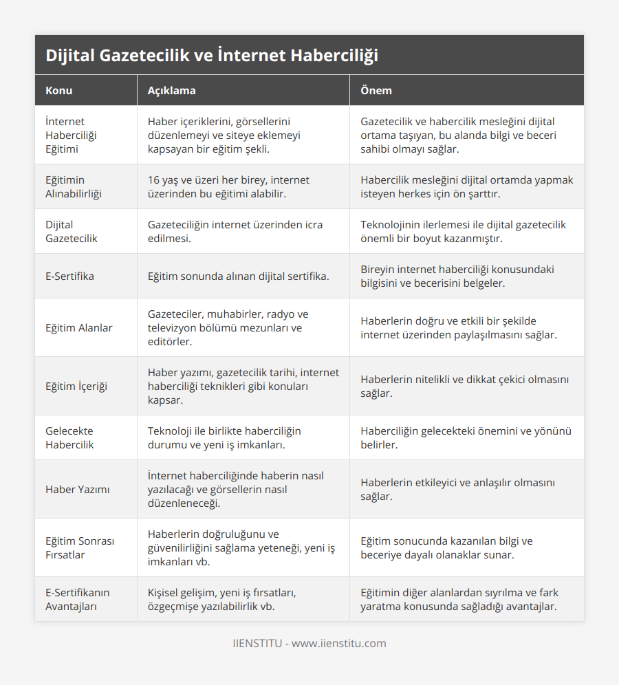 İnternet Haberciliği Eğitimi, Haber içeriklerini, görsellerini düzenlemeyi ve siteye eklemeyi kapsayan bir eğitim şekli, Gazetecilik ve habercilik mesleğini dijital ortama taşıyan, bu alanda bilgi ve beceri sahibi olmayı sağlar, Eğitimin Alınabilirliği, 16 yaş ve üzeri her birey, internet üzerinden bu eğitimi alabilir, Habercilik mesleğini dijital ortamda yapmak isteyen herkes için ön şarttır, Dijital Gazetecilik, Gazeteciliğin internet üzerinden icra edilmesi, Teknolojinin ilerlemesi ile dijital gazetecilik önemli bir boyut kazanmıştır, E-Sertifika, Eğitim sonunda alınan dijital sertifika, Bireyin internet haberciliği konusundaki bilgisini ve becerisini belgeler, Eğitim Alanlar, Gazeteciler, muhabirler, radyo ve televizyon bölümü mezunları ve editörler, Haberlerin doğru ve etkili bir şekilde internet üzerinden paylaşılmasını sağlar, Eğitim İçeriği, Haber yazımı, gazetecilik tarihi, internet haberciliği teknikleri gibi konuları kapsar, Haberlerin nitelikli ve dikkat çekici olmasını sağlar, Gelecekte Habercilik, Teknoloji ile birlikte haberciliğin durumu ve yeni iş imkanları, Haberciliğin gelecekteki önemini ve yönünü belirler, Haber Yazımı, İnternet haberciliğinde haberin nasıl yazılacağı ve görsellerin nasıl düzenleneceği, Haberlerin etkileyici ve anlaşılır olmasını sağlar, Eğitim Sonrası Fırsatlar, Haberlerin doğruluğunu ve güvenilirliğini sağlama yeteneği, yeni iş imkanları vb, Eğitim sonucunda kazanılan bilgi ve beceriye dayalı olanaklar sunar, E-Sertifikanın Avantajları, Kişisel gelişim, yeni iş fırsatları, özgeçmişe yazılabilirlik vb, Eğitimin diğer alanlardan sıyrılma ve fark yaratma konusunda sağladığı avantajlar