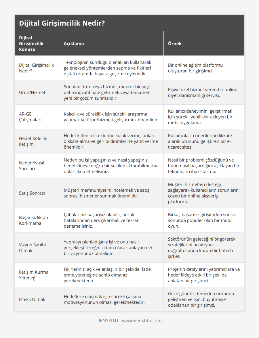 Dijital Girişimcilik Nedir?, Teknolojinin sunduğu olanakları kullanarak geleneksel yöntemlerden sapma ve fikirleri dijital ortamda hayata geçirme eylemidir, Bir online eğitim platformu oluşturan bir girişimci, Ürün/Hizmet, Sunulan ürün veya hizmet, mevcut bir şeyi daha inovatif hale getirmeli veya tamamen yeni bir çözüm sunmalıdır, Kişiye özel hizmet veren bir online diyet danışmanlığı servisi, AR-GE Çalışmaları, Kalıcılık ve süreklilik için sürekli araştırma yapmak ve ürün/hizmeti geliştirmek önemlidir, Kullanıcı deneyimini geliştirmek için sürekli yenilikler ekleyen bir mobil uygulama, Hedef Kitle İle İletişim, Hedef kitlenin isteklerine kulak verme, onları dikkate alma ve geri bildirimlerine yanıt verme önemlidir, Kullanıcıların önerilerini dikkate alarak ürününü geliştiren bir e-ticaret sitesi, Neden/Nasıl Soruları, Neden bu işi yaptığınızı ve nasıl yaptığınızı hedef kitleye doğru bir şekilde aktarabilmeli ve onları ikna etmelisiniz, Nasıl bir problemi çözdüğünü ve bunu nasıl başardığını açıklayan bir teknolojik cihaz startupı, Satış Sonrası, Müşteri memnuniyetini incelemek ve satış sonrası hizmetler sunmak önemlidir, Müşteri hizmetleri desteği sağlayarak kullanıcıların sorunlarını çözen bir online alışveriş platformu, Başarısızlıktan Korkmama, Çabalarınız başarısız olabilir, ancak hatalarından ders çıkarmalı ve tekrar denemelisiniz, Birkaç başarısız girişimden sonra sonunda popüler olan bir mobil oyun, Vizyon Sahibi Olmak, Yapmayı planladığınız işi ve onu nasıl gerçekleştireceğinizi tam olarak anlayan net bir vizyonunuz olmalıdır, Sektörünün geleceğini öngörerek stratejilerini bu vizyon doğrultusunda kuran bir fintech şirketi, İletişim Kurma Yeteneği, Fikirlerinizi açık ve anlaşılır bir şekilde ifade etme yeteneğine sahip olmanız gerekmektedir, Projenin detaylarını yatırımcılara ve hedef kitleye etkili bir şekilde anlatan bir girişimci, İstekli Olmak, Hedeflere ulaşmak için sürekli çalışma motivasyonunun olması gerekmektedir, Gece gündüz demeden ürününü geliştiren ve işini büyütmeye odaklanan bir girişimci