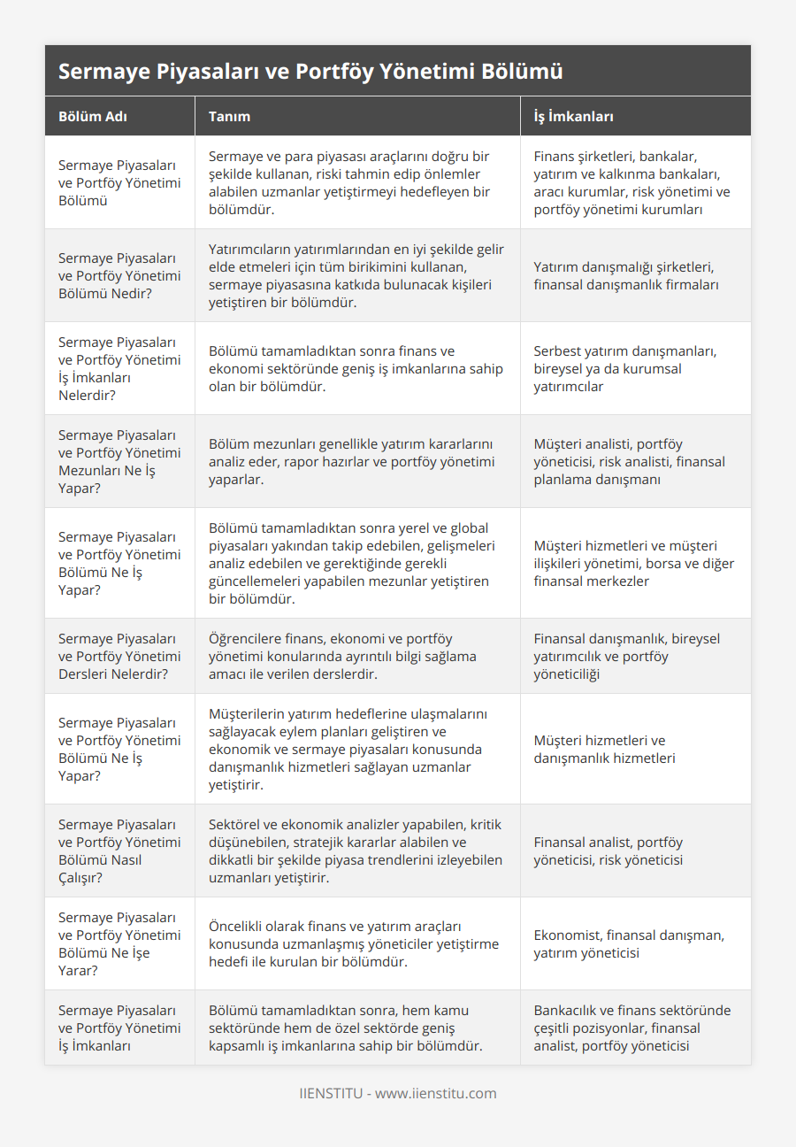 Sermaye Piyasaları ve Portföy Yönetimi Bölümü, Sermaye ve para piyasası araçlarını doğru bir şekilde kullanan, riski tahmin edip önlemler alabilen uzmanlar yetiştirmeyi hedefleyen bir bölümdür, Finans şirketleri, bankalar, yatırım ve kalkınma bankaları, aracı kurumlar, risk yönetimi ve portföy yönetimi kurumları, Sermaye Piyasaları ve Portföy Yönetimi Bölümü Nedir?, Yatırımcıların yatırımlarından en iyi şekilde gelir elde etmeleri için tüm birikimini kullanan, sermaye piyasasına katkıda bulunacak kişileri yetiştiren bir bölümdür, Yatırım danışmalığı şirketleri, finansal danışmanlık firmaları, Sermaye Piyasaları ve Portföy Yönetimi İş İmkanları Nelerdir?, Bölümü tamamladıktan sonra finans ve ekonomi sektöründe geniş iş imkanlarına sahip olan bir bölümdür, Serbest yatırım danışmanları, bireysel ya da kurumsal yatırımcılar, Sermaye Piyasaları ve Portföy Yönetimi Mezunları Ne İş Yapar?, Bölüm mezunları genellikle yatırım kararlarını analiz eder, rapor hazırlar ve portföy yönetimi yaparlar, Müşteri analisti, portföy yöneticisi, risk analisti, finansal planlama danışmanı, Sermaye Piyasaları ve Portföy Yönetimi Bölümü Ne İş Yapar?, Bölümü tamamladıktan sonra yerel ve global piyasaları yakından takip edebilen, gelişmeleri analiz edebilen ve gerektiğinde gerekli güncellemeleri yapabilen mezunlar yetiştiren bir bölümdür, Müşteri hizmetleri ve müşteri ilişkileri yönetimi, borsa ve diğer finansal merkezler, Sermaye Piyasaları ve Portföy Yönetimi Dersleri Nelerdir?, Öğrencilere finans, ekonomi ve portföy yönetimi konularında ayrıntılı bilgi sağlama amacı ile verilen derslerdir, Finansal danışmanlık, bireysel yatırımcılık ve portföy yöneticiliği, Sermaye Piyasaları ve Portföy Yönetimi Bölümü Ne İş Yapar?, Müşterilerin yatırım hedeflerine ulaşmalarını sağlayacak eylem planları geliştiren ve ekonomik ve sermaye piyasaları konusunda danışmanlık hizmetleri sağlayan uzmanlar yetiştirir, Müşteri hizmetleri ve danışmanlık hizmetleri, Sermaye Piyasaları ve Portföy Yönetimi Bölümü Nasıl Çalışır?, Sektörel ve ekonomik analizler yapabilen, kritik düşünebilen, stratejik kararlar alabilen ve dikkatli bir şekilde piyasa trendlerini izleyebilen uzmanları yetiştirir, Finansal analist, portföy yöneticisi, risk yöneticisi, Sermaye Piyasaları ve Portföy Yönetimi Bölümü Ne İşe Yarar?, Öncelikli olarak finans ve yatırım araçları konusunda uzmanlaşmış yöneticiler yetiştirme hedefi ile kurulan bir bölümdür, Ekonomist, finansal danışman, yatırım yöneticisi, Sermaye Piyasaları ve Portföy Yönetimi İş İmkanları, Bölümü tamamladıktan sonra, hem kamu sektöründe hem de özel sektörde geniş kapsamlı iş imkanlarına sahip bir bölümdür, Bankacılık ve finans sektöründe çeşitli pozisyonlar, finansal analist, portföy yöneticisi