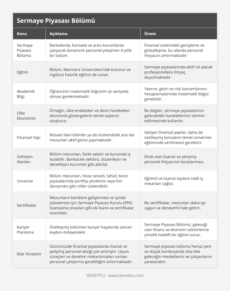 Sermaye Piyasası Bölümü, Bankalarda, borsada ve aracı kurumlarda çalışacak donanımlı personel yetiştiren 4 yıllık bir bölüm, Finansal sistemdeki genişleme ve globalleşme, bu alanda personel ihtiyacını arttırmaktadır, Eğitim, Bölüm, Marmara Üniversitesi'nde bulunur ve İngilizce hazırlık eğitimi de sunar, Sermaye piyasalarında aktif rol alacak profesyonellere ihtiyaç duyulmaktadır, Akademik Bilgi, Öğrencinin matematik bilgisinin iyi seviyede olması gerekmektedir, Yatırım, getiri ve risk kavramlarının hesaplamalarında matematik bilgisi gereklidir, Ülke Ekonomisi, Örneğin, ülke endeksleri ve döviz hareketleri ekonomik göstergelerin temel taşlarını oluşturur, Bu bilgiler, sermaye piyasalarının gelecekteki hareketlerinin tahmin edilmesinde kullanılır, Finansal Yapı, İktisadi idari bilimler ya da mühendislik ana dal mezunları aktif görev yapmaktadır, Gelişen finansal yapılar, daha da özelleşmiş konuların temel üniversite eğitiminde verilmesini gerektirir, İstihdam Alanları, Bölüm mezunları, farklı sektör ve kurumda iş bulabilir Bankacılık sektörü, düzenleyici ve denetleyici kurumlar gibi alanlar, Eksik olan lisanslı ve yetişmiş personel ihtiyacının karşılanması, Unvanlar, Bölüm mezunları, hisse senedi, tahvil, bono piyasalarında portföy yöneticisi veya fon danışmanı gibi roller üstlenebilir, Eğitimli ve lisanslı kişilere ciddi iş imkanları sağlar, Sertifikalar, Mezunların kendisini geliştirmesi ve işinde yükselmesi için Sermaye Piyasası Kurulu (SPK) lisanslama sınavları gibi ek lisans ve sertifikalar önemlidir, Bu sertifikalar, mezunları daha işe uygun ve deneyimli hale getirir, Kariyer Planlama, Özelleşmiş bölümler kariyer hayatında zaman kaybını önleyecektir, Sermaye Piyasası Bölümü, geleceği olan finans ve ekonomi sektörlerine yönelik hedefli bir eğitim sunar, Risk Yönetimi, Günümüzde finansal piyasalarda lisanslı ve yetişmiş personel eksiği çok artmıştır Uyum süreçleri ve denetim mekanizmaları uzman personel çalıştırma gerekliliğini arttırmaktadır, Sermaye piyasası bölümü henüz yeni ve düşük kontenjanda olsa bile geleceğin mesleklerini ve çalışanlarını yaratacaktır