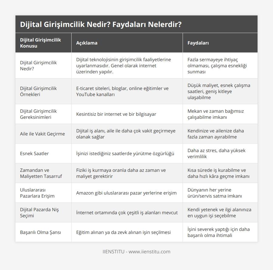 Dijital Girişimcilik Nedir?, Dijital teknolojisinin girişimcilik faaliyetlerine uyarlanmasıdır Genel olarak internet üzerinden yapılır, Fazla sermayeye ihtiyaç olmaması, çalışma esnekliği sunması, Dijital Girişimcilik Örnekleri, E-ticaret siteleri, bloglar, online eğitimler ve YouTube kanalları, Düşük maliyet, esnek çalışma saatleri, geniş kitleye ulaşabilme, Dijital Girişimcilik Gereksinimleri, Kesintisiz bir internet ve bir bilgisayar, Mekan ve zaman bağımsız çalışabilme imkanı, Aile ile Vakit Geçirme, Dijital iş alanı, aile ile daha çok vakit geçirmeye olanak sağlar, Kendinize ve ailenize daha fazla zaman ayırabilme, Esnek Saatler, İşinizi istediğiniz saatlerde yürütme özgürlüğü, Daha az stres, daha yüksek verimlilik, Zamandan ve Maliyetten Tasarruf, Fiziki iş kurmaya oranla daha az zaman ve maliyet gerektirir, Kısa sürede iş kurabilme ve daha hızlı kâra geçme imkanı, Uluslararası Pazarlara Erişim, Amazon gibi uluslararası pazar yerlerine erişim, Dünyanın her yerine ürün/servis satma imkanı, Dijital Pazarda Niş Seçimi, İnternet ortamında çok çeşitli iş alanları mevcut, Kendi yetenek ve ilgi alanınıza en uygun işi seçebilme, Başarılı Olma Şansı, Eğitim alınan ya da zevk alınan işin seçilmesi, İşini severek yaptığı için daha başarılı olma ihtimali