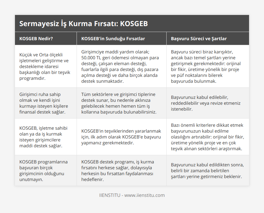 Küçük ve Orta ölçekli işletmeleri geliştirme ve destekleme idaresi başkanlığı olan bir teşvik programıdır, Girişimciye maddi yardım olarak; 50000 TL geri ödemesi olmayan para desteği, çalışan eleman desteği, fuarlarla ilgili para desteği, dış pazara açılma desteği ve daha birçok alanda destek sunmaktadır, Başvuru süreci biraz karışıktır, ancak bazı temel şartları yerine getirişmek gerekmektedir: orijinal bir fikir, üretime yönelik bir proje ve püf noktalarını bilerek başvuruda bulunmak, Girişimci ruha sahip olmak ve kendi işini kurmayı isteyen kişilere finansal destek sağlar, Tüm sektörlere ve girişimci tiplerine destek sunar, bu nedenle aklınıza gelebilecek hemen hemen tüm iş kollarına başvuruda bulunabilirsiniz, Başvurunuz kabul edilebilir, reddedilebilir veya revize etmeniz istenebilir, KOSGEB, işletme sahibi olan ya da iş kurmak isteyen girişimcilere maddi destek sağlar, KOSGEB'in teşviklerinden yararlanmak için, ilk adım olarak KOSGEB'e başvuru yapmanız gerekmektedir, Bazı önemli kriterlere dikkat etmek başvurunuzun kabul edilme olasılığını artırabilir: orijinal bir fikir, üretime yönelik proje ve en çok teşvik alınan sektörleri araştırmak, KOSGEB programlarına başvuran birçok girişimcinin olduğunu unutmayın , KOSGEB destek programı, iş kurma fırsatını herkese sağlar, dolayısıyla herkesin bu fırsattan faydalanması hedeflenir, Başvurunuz kabul edildikten sonra, belirli bir zamanda belirtilen şartları yerine getirmeniz beklenir