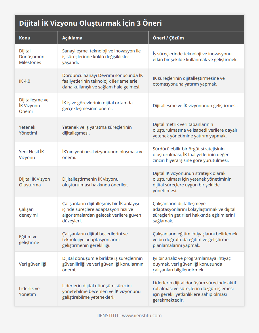 Dijital Dönüşümün Milestones, Sanayileşme, teknoloji ve inovasyon ile iş süreçlerinde köklü değişiklikler yaşandı, İş süreçlerinde teknoloji ve inovasyonu etkin bir şekilde kullanmak ve geliştirmek, İK 40, Dördüncü Sanayi Devrimi sonucunda İK faaliyetlerinin teknolojik ilerlemelerle daha kullanışlı ve sağlam hale gelmesi, İK süreçlerinin dijitalleştirmesine ve otomasyonuna yatırım yapmak, Dijitalleşme ve İK Vizyonu Önemi,  İK iş ve görevlerinin dijital ortamda gerçekleşmesinin önemi, Dijitalleşme ve İK vizyonunun geliştirmesi, Yetenek Yönetimi,  Yetenek ve iş yaratma süreçlerinin dijitalleşmesi, Dijital metrik veri tabanlarının oluşturulmasına ve isabetli verilere dayalı yetenek yönetimine yatırım yapmak, Yeni Nesil İK Vizyonu, İK'nın yeni nesil vizyonunun oluşması ve önemi, Sürdürülebilir bir örgüt stratejisinin oluşturulması, İK faaliyetlerinin değer zinciri hiyerarşisine göre yürütülmesi, Dijital İK Vizyon Oluşturma, Dijitalleştirmenin İK vizyonu oluşturulması hakkında öneriler, Dijital İK vizyonunun stratejik olarak oluşturulması için yetenek yönetiminin dijital süreçlere uygun bir şekilde yönetilmesi, Çalışan deneyimi, Çalışanların dijitalleşmiş bir İK anlayışı içinde süreçlere adaptasyon hızı ve algoritmalardan gelecek verilere güven düzeyleri, Çalışanların dijitalleşmeye adaptasyonlarını kolaylaştırmak ve dijital süreçlerin getirileri hakkında eğitimlerini sağlamak, Eğitim ve geliştirme, Çalışanların dijital becerilerini ve teknolojiye adaptasyonlarını geliştirmenin gerekliliği, Çalışanların eğitim ihtiyaçlarını belirlemek ve bu doğrultuda eğitim ve geliştirme planlamalarını yapmak, Veri güvenliği, Dijital dönüşümle birlikte iş süreçlerinin güvenilirliği ve veri güvenliği konularının önemi, İyi bir analiz ve programlamaya ihtiyaç duymak, veri güvenliği konusunda çalışanları bilgilendirmek, Liderlik ve Yönetim, Liderlerin dijital dönüşüm sürecini yönetebilme becerileri ve İK vizyonunu geliştirebilme yetenekleri, Liderlerin dijital dönüşüm sürecinde aktif rol alması ve süreçlerin düzgün işlemesi için gerekli yetkinliklere sahip olması gerekmektedir